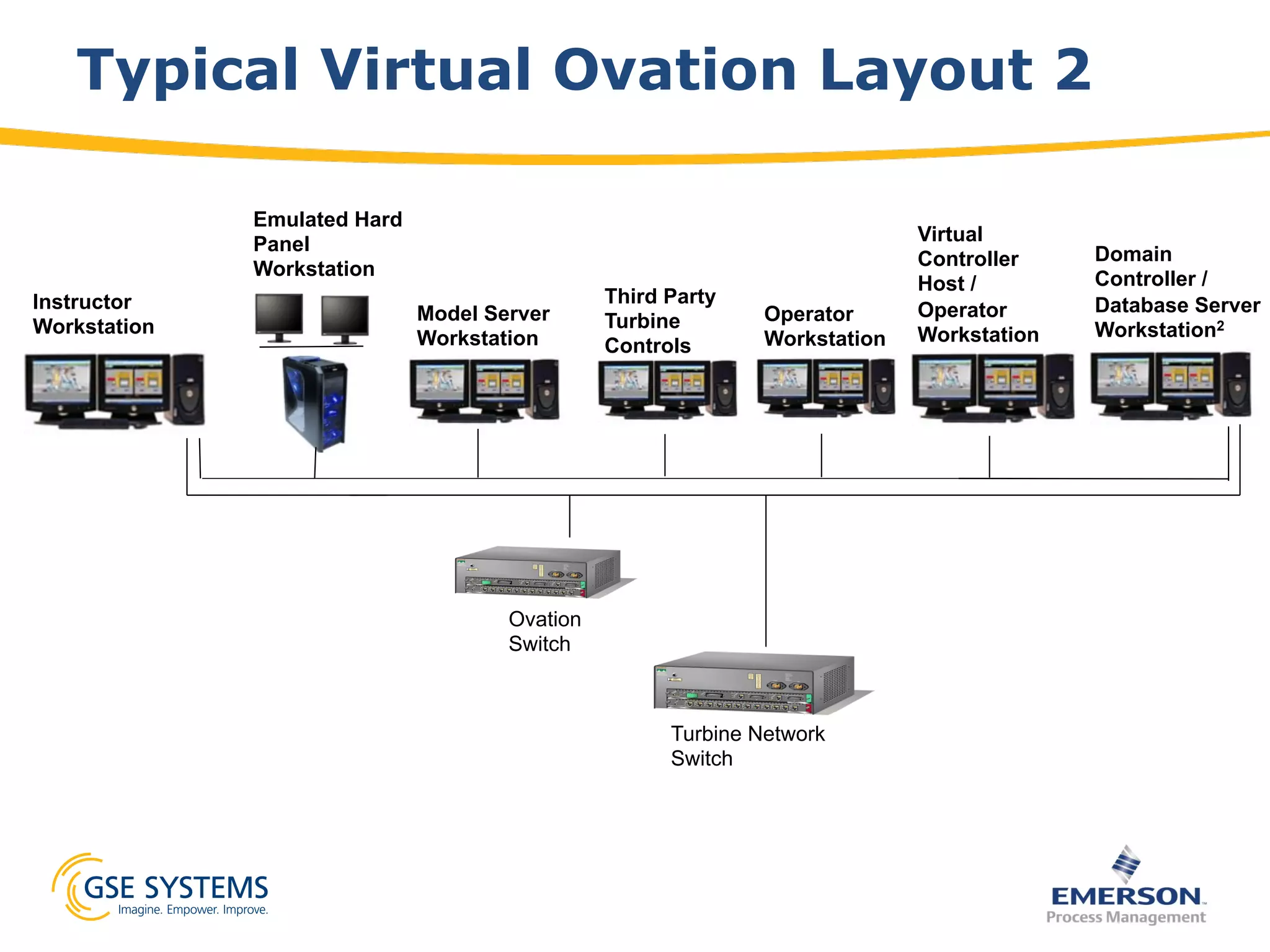 Typical Virtual Ovation Layout 2
Model Server
Workstation
Domain
Controller /
Database Server
Workstation2
Operator
Workstation
Third Party
Turbine
Controls
Ovation
Switch
Emulated Hard
Panel
Workstation
Instructor
Workstation
Virtual
Controller
Host /
Operator
Workstation
Turbine Network
Switch
 