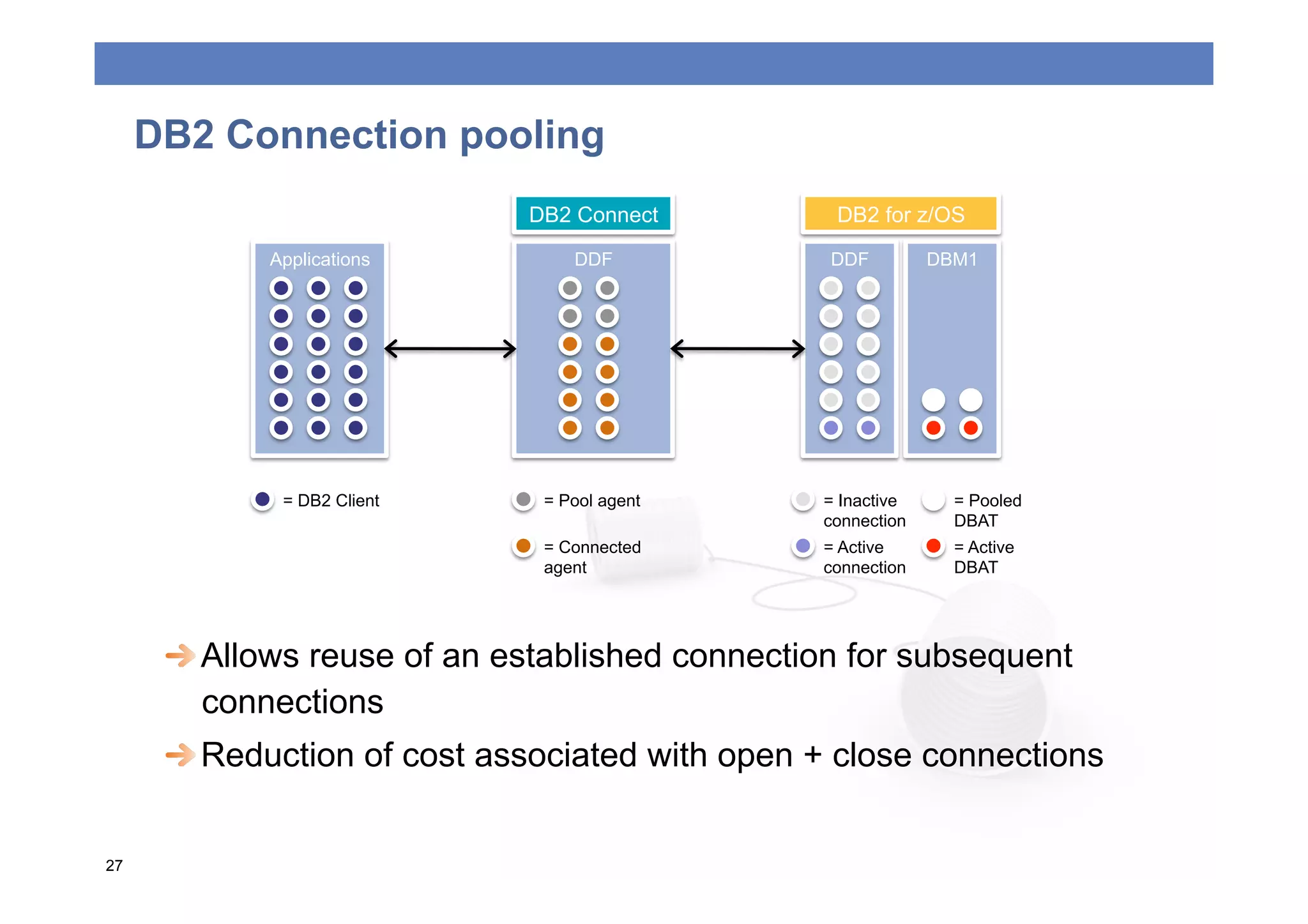 DB2 Connection pooling
                             DB2 Connect         DB2 for z/OS

            Applications         DDF             DDF         DBM1




             = DB2 Client     = Pool agent      = Inactive     = Pooled
                                                connection     DBAT
                              = Connected       = Active       = Active
                              agent             connection     DBAT




      
  Allows reuse of an established connection for subsequent
         connections
      
  Reduction of cost associated with open + close connections


27
 