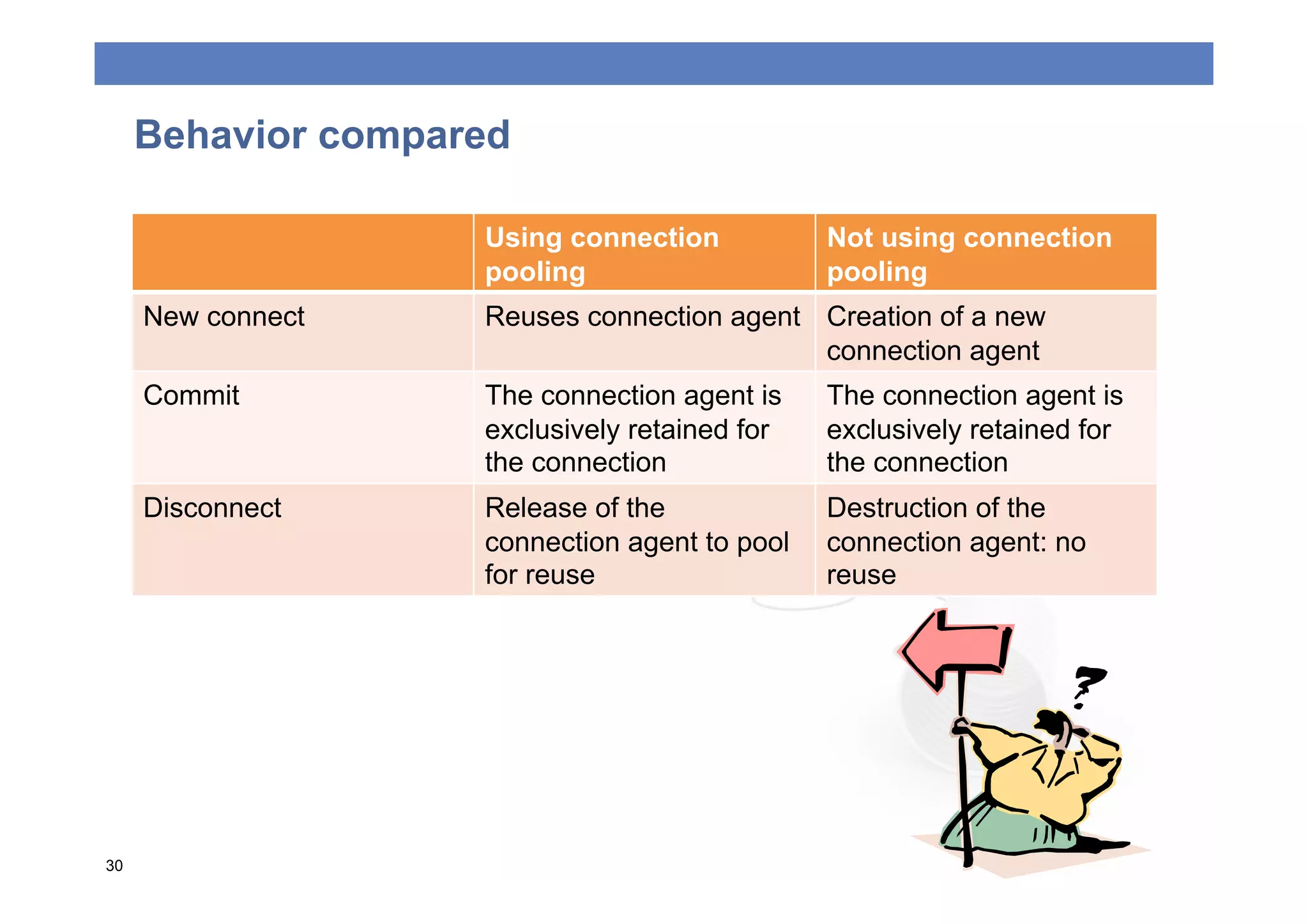 Behavior compared

                    Using connection           Not using connection
                    pooling                    pooling
     New connect    Reuses connection agent Creation of a new
                                            connection agent
     Commit         The connection agent is    The connection agent is
                    exclusively retained for   exclusively retained for
                    the connection             the connection
     Disconnect     Release of the             Destruction of the
                    connection agent to pool   connection agent: no
                    for reuse                  reuse




30
 