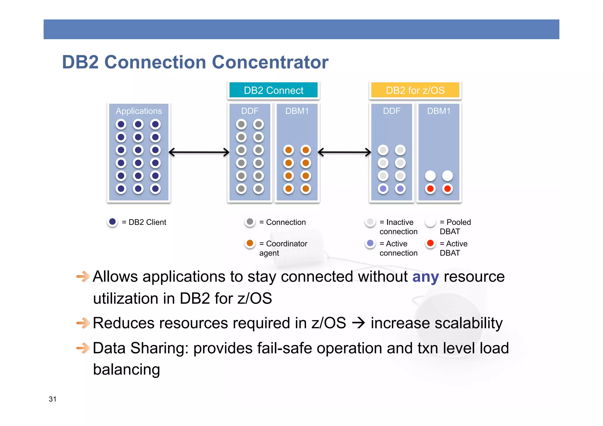 DB2 Connection Concentrator
                              DB2 Connect            DB2 for z/OS

           Applications       DDF          DBM1     DDF          DBM1




            = DB2 Client            = Connection    = Inactive     = Pooled
                                                    connection     DBAT
                                    = Coordinator   = Active       = Active
                                    agent           connection     DBAT


      
  Allows applications to stay connected without any resource
         utilization in DB2 for z/OS
      
  Reduces resources required in z/OS  increase scalability
      
  Data Sharing: provides fail-safe operation and txn level load
         balancing
31
 