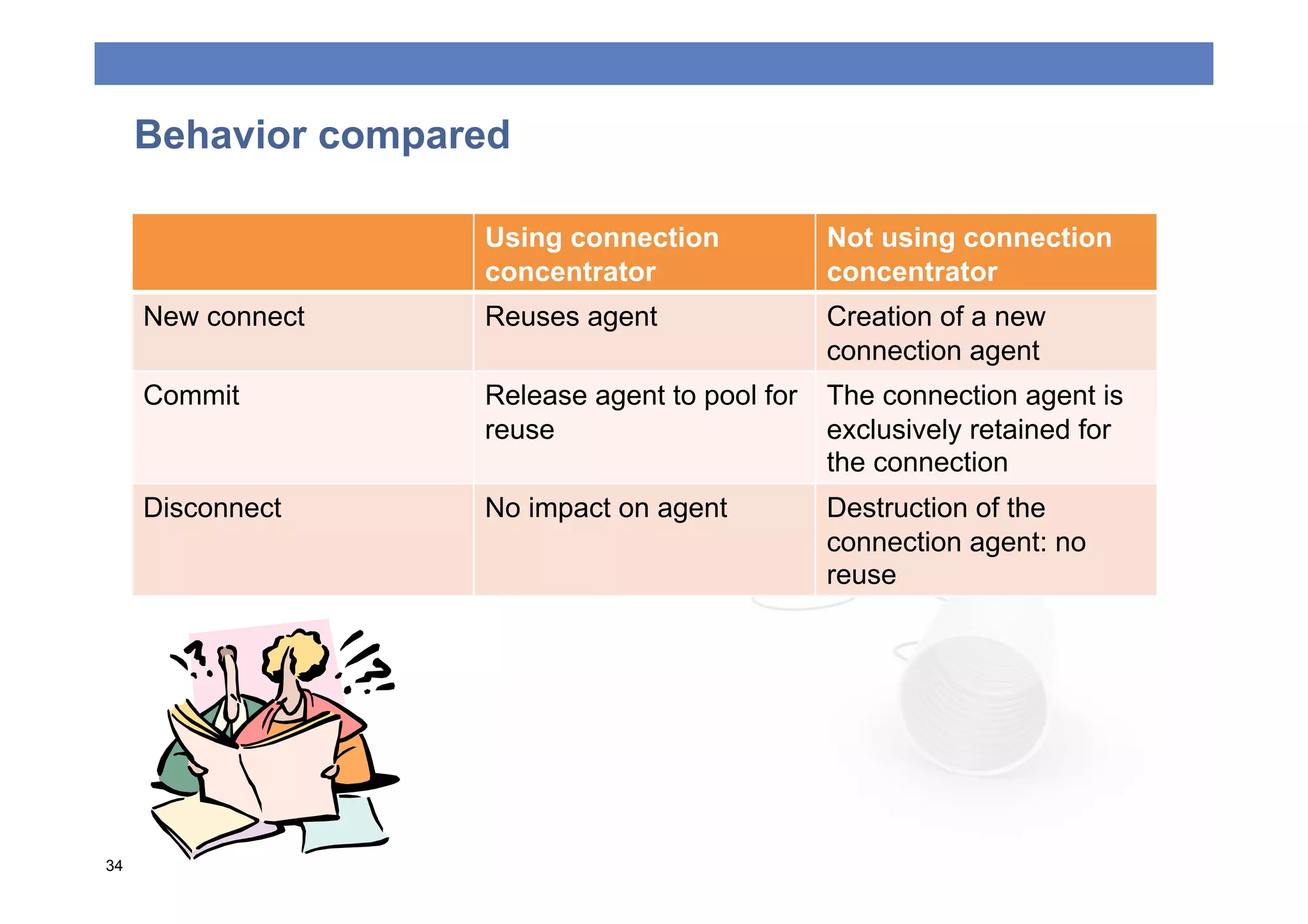 Behavior compared

                    Using connection            Not using connection
                    concentrator                concentrator
     New connect    Reuses agent                Creation of a new
                                                connection agent
     Commit         Release agent to pool for   The connection agent is
                    reuse                       exclusively retained for
                                                the connection
     Disconnect     No impact on agent          Destruction of the
                                                connection agent: no
                                                reuse




34
 