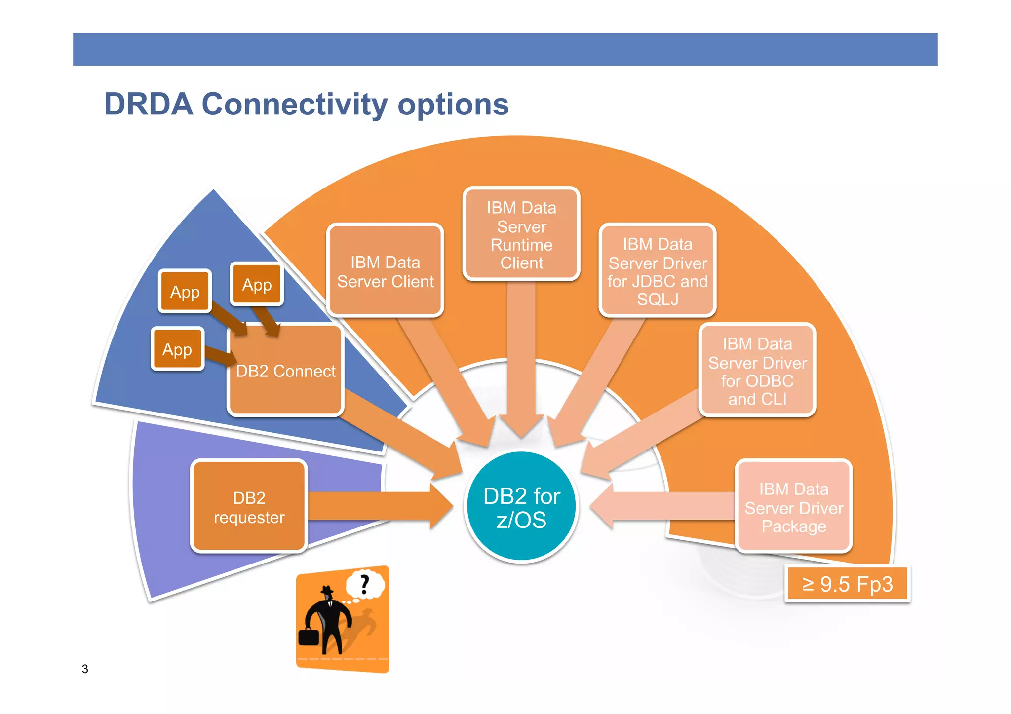 DRDA Connectivity options


                                              IBM Data
                                                Server
                                               Runtime     IBM Data
                               IBM Data         Client   Server Driver
                 App          Server Client              for JDBC and
        App                                                   SQLJ

       App                                                            IBM Data
                DB2 Connect                                          Server Driver
                                                                      for ODBC
                                                                       and CLI




                                                                          IBM Data
                DB2                           DB2 for                    Server Driver
              requester                        z/OS                        Package


                                                                                 ≥ 9.5 Fp3


3
 