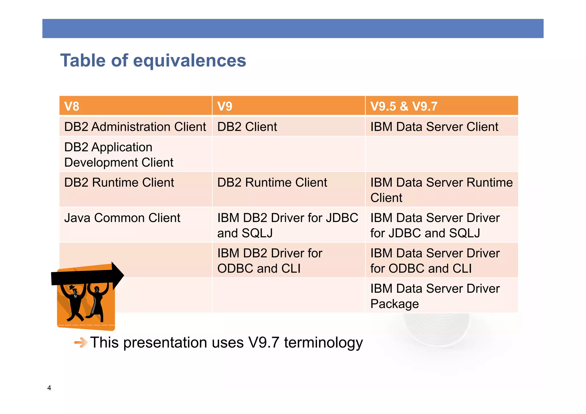 Table of equivalences

    V8                       V9                      V9.5 & V9.7
    DB2 Administration Client DB2 Client             IBM Data Server Client
    DB2 Application
    Development Client
    DB2 Runtime Client       DB2 Runtime Client      IBM Data Server Runtime
                                                     Client
    Java Common Client       IBM DB2 Driver for JDBC IBM Data Server Driver
                             and SQLJ                for JDBC and SQLJ
                             IBM DB2 Driver for      IBM Data Server Driver
                             ODBC and CLI            for ODBC and CLI
                                                     IBM Data Server Driver
                                                     Package


     
  This presentation uses V9.7 terminology

4
 
