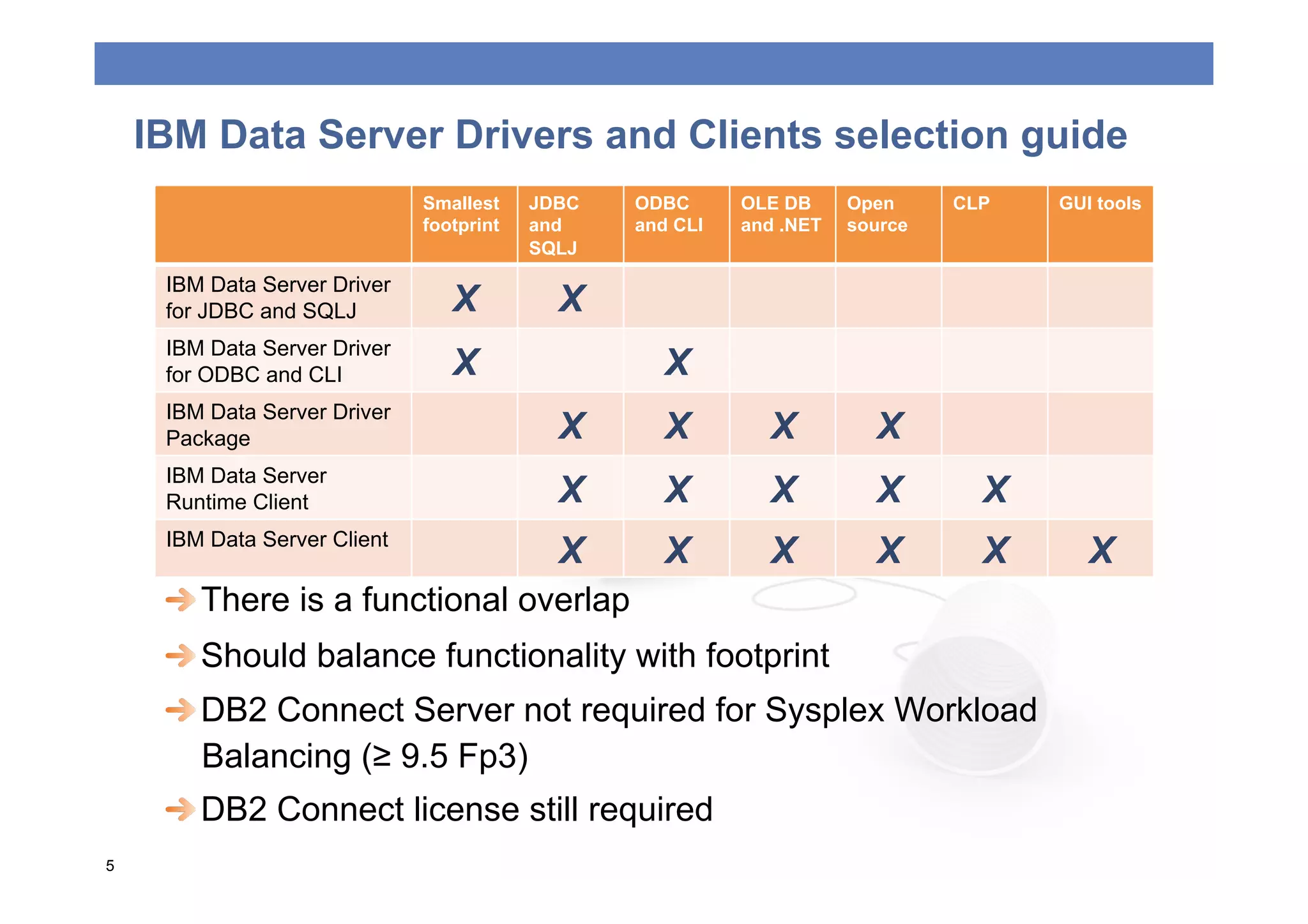 IBM Data Server Drivers and Clients selection guide
                              Smallest    JDBC   ODBC      OLE DB     Open     CLP   GUI tools
                              footprint   and    and CLI   and .NET   source
                                          SQLJ

     IBM Data Server Driver
     for JDBC and SQLJ           X          X
     IBM Data Server Driver
     for ODBC and CLI            X                  X
     IBM Data Server Driver
     Package                                X       X        X          X
     IBM Data Server
     Runtime Client                         X       X        X          X        X
     IBM Data Server Client
                                            X       X        X          X        X      X
     
  There is a functional overlap
     
  Should balance functionality with footprint
     
  DB2 Connect Server not required for Sysplex Workload
        Balancing (≥ 9.5 Fp3)
     
  DB2 Connect license still required
5
 