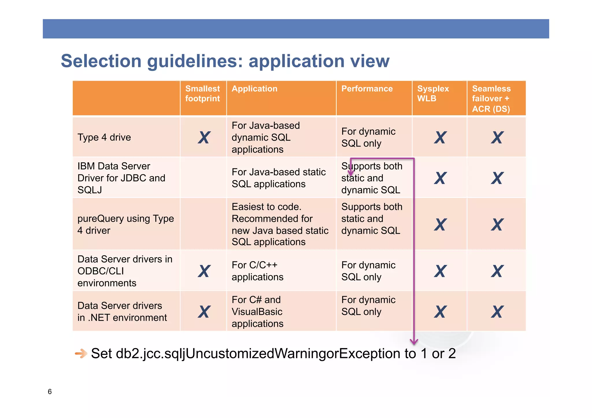 Selection guidelines: application view
                              Smallest    Application             Performance     Sysplex   Seamless
                              footprint                                           WLB       failover +
                                                                                            ACR (DS)

                                          For Java-based
                                                                  For dynamic
     Type 4 drive                X        dynamic SQL
                                                                  SQL only           X          X
                                          applications
     IBM Data Server                                              Supports both
                                          For Java-based static
     Driver for JDBC and
                                          SQL applications
                                                                  static and         X          X
     SQLJ                                                         dynamic SQL
                                          Easiest to code.        Supports both
     pureQuery using Type                 Recommended for         static and
     4 driver                             new Java based static   dynamic SQL        X          X
                                          SQL applications
     Data Server drivers in
                                          For C/C++               For dynamic
     ODBC/CLI                    X        applications            SQL only           X          X
     environments
                                          For C# and              For dynamic
     Data Server drivers
     in .NET environment         X        VisualBasic             SQL only           X          X
                                          applications


     
  Set db2.jcc.sqljUncustomizedWarningorException to 1 or 2

6
 
