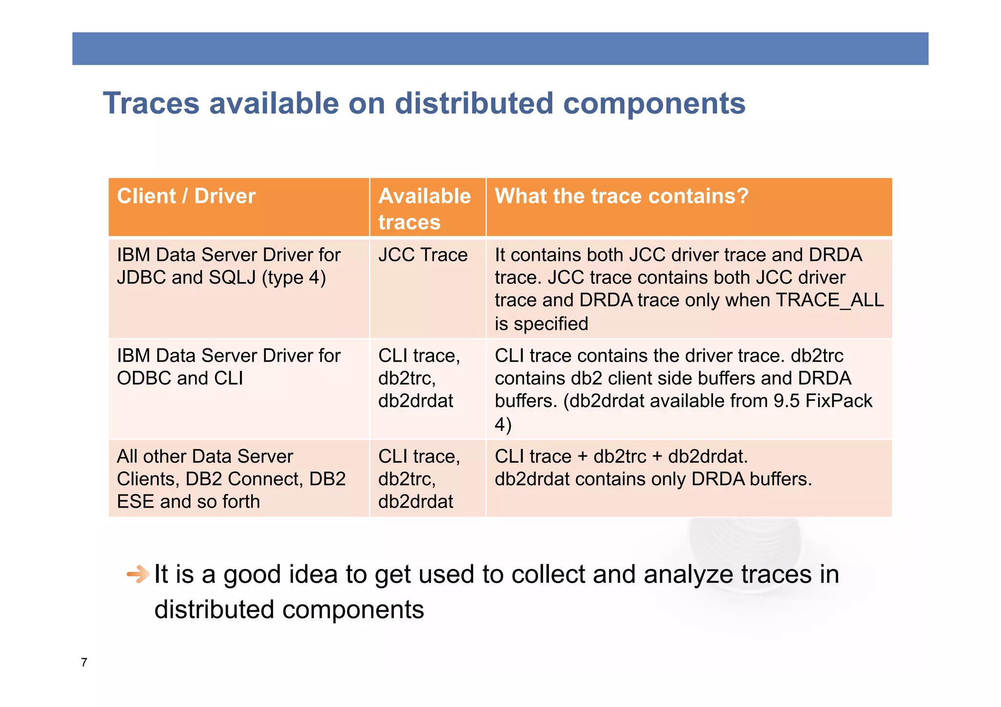 Traces available on distributed components

    Client / Driver              Available    What the trace contains?
                                 traces
    IBM Data Server Driver for   JCC Trace    It contains both JCC driver trace and DRDA
    JDBC and SQLJ (type 4)                    trace. JCC trace contains both JCC driver
                                              trace and DRDA trace only when TRACE_ALL
                                              is specified
    IBM Data Server Driver for   CLI trace,   CLI trace contains the driver trace. db2trc
    ODBC and CLI                 db2trc,      contains db2 client side buffers and DRDA
                                 db2drdat     buffers. (db2drdat available from 9.5 FixPack
                                              4)
    All other Data Server        CLI trace,   CLI trace + db2trc + db2drdat.
    Clients, DB2 Connect, DB2    db2trc,      db2drdat contains only DRDA buffers.
    ESE and so forth             db2drdat


     
  It is a good idea to get used to collect and analyze traces in
        distributed components
7
 