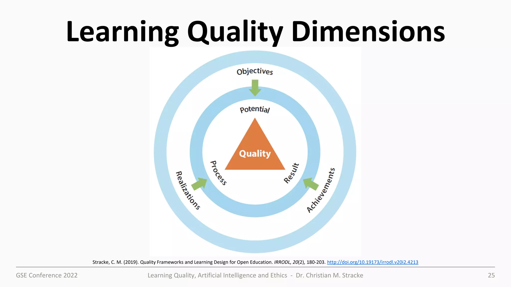 GSE Conference 2022 Learning Quality, Artificial Intelligence and Ethics - Dr. Christian M. Stracke 25
Learning Quality Dimensions
Stracke, C. M. (2019). Quality Frameworks and Learning Design for Open Education. IRRODL, 20(2), 180-203. http://doi.org/10.19173/irrodl.v20i2.4213
 