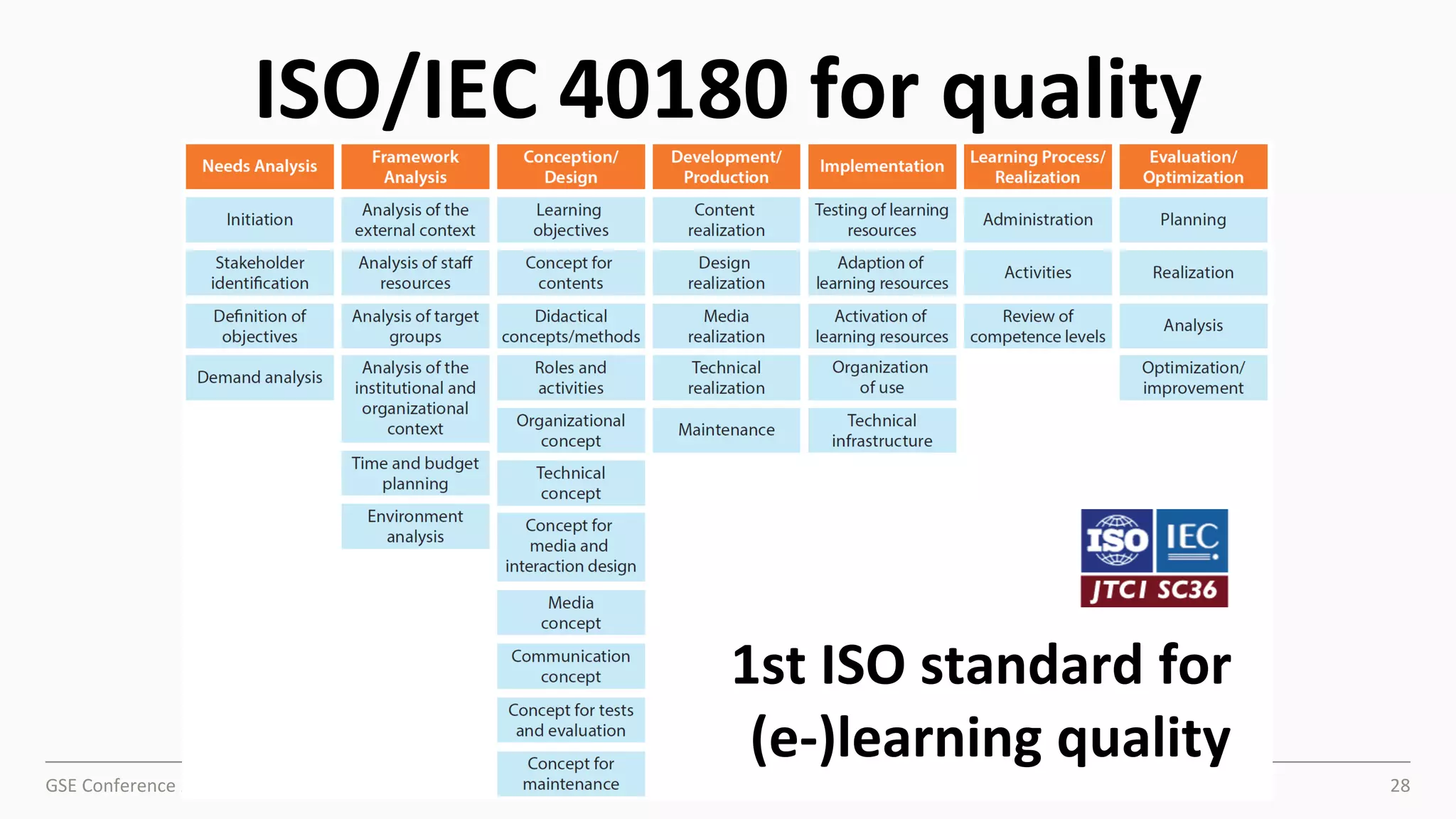 GSE Conference 2022 Learning Quality, Artificial Intelligence and Ethics - Dr. Christian M. Stracke 28
First & unique quality standard for e-Learning
ISO/IEC 40180 for quality
1st ISO standard for
(e-)learning quality
 