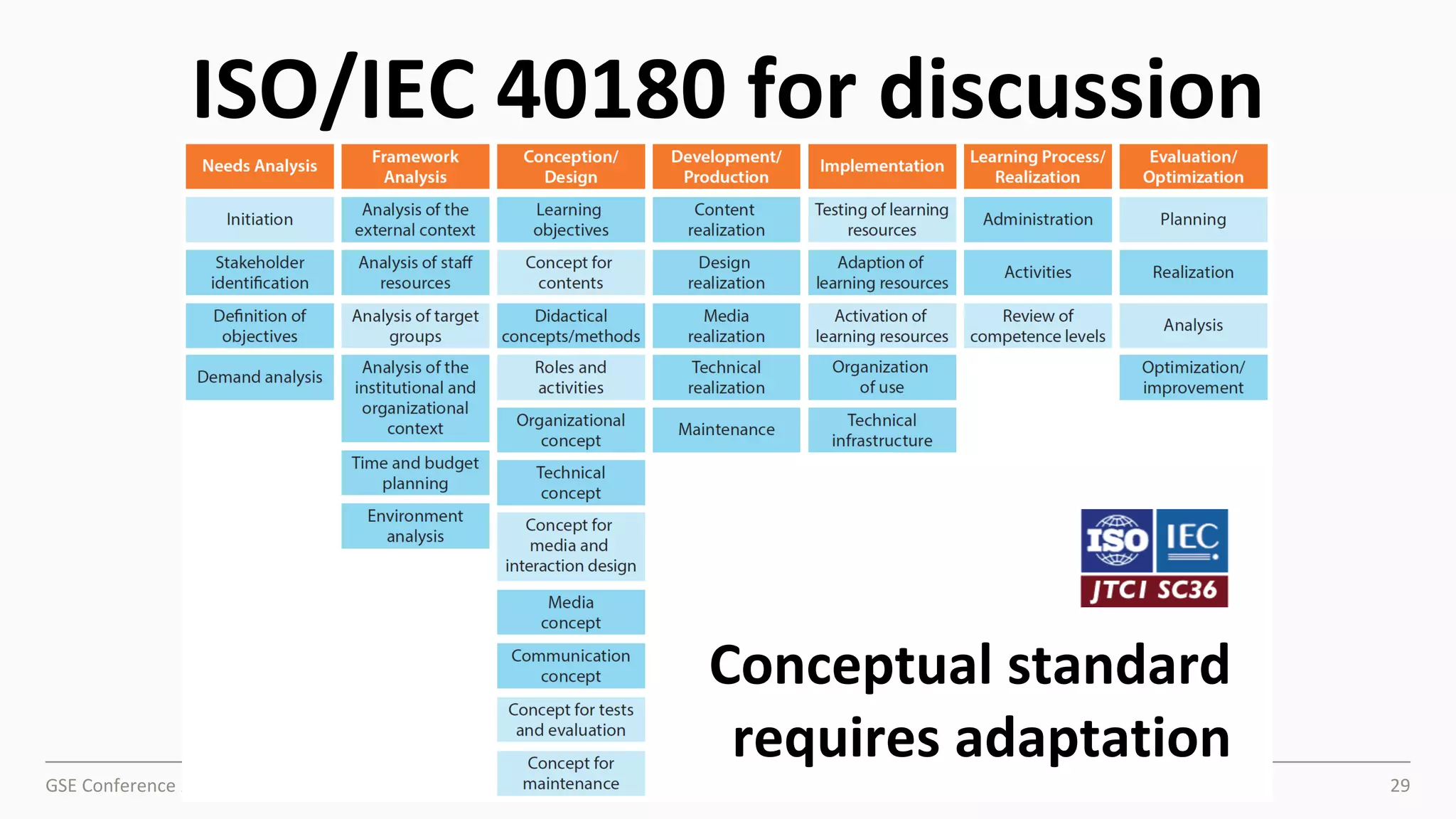 GSE Conference 2022 Learning Quality, Artificial Intelligence and Ethics - Dr. Christian M. Stracke 29
First & unique quality standard for e-Learning
ISO/IEC 40180 for discussion
Conceptual standard
requires adaptation
 