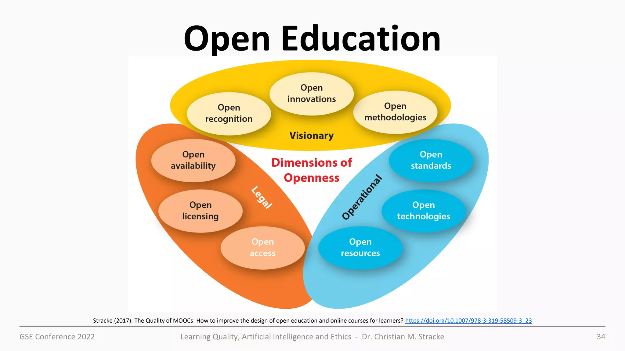 GSE Conference 2022 Learning Quality, Artificial Intelligence and Ethics - Dr. Christian M. Stracke 34
Open Education
Stracke (2017). The Quality of MOOCs: How to improve the design of open education and online courses for learners? https://doi.org/10.1007/978-3-319-58509-3_23
 