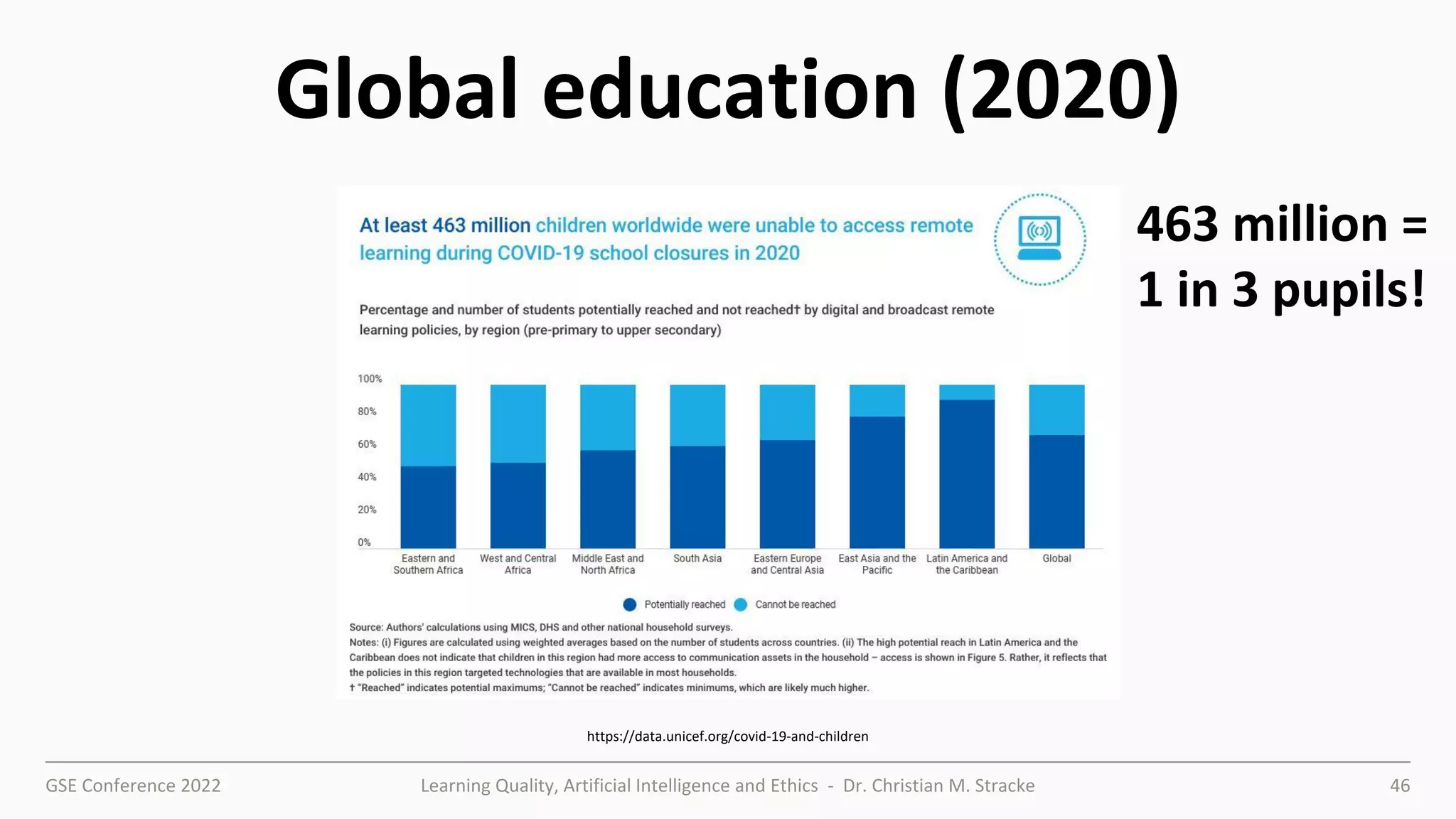 GSE Conference 2022 Learning Quality, Artificial Intelligence and Ethics - Dr. Christian M. Stracke 46
Global education (2020)
https://data.unicef.org/covid-19-and-children
463 million =
1 in 3 pupils!
 