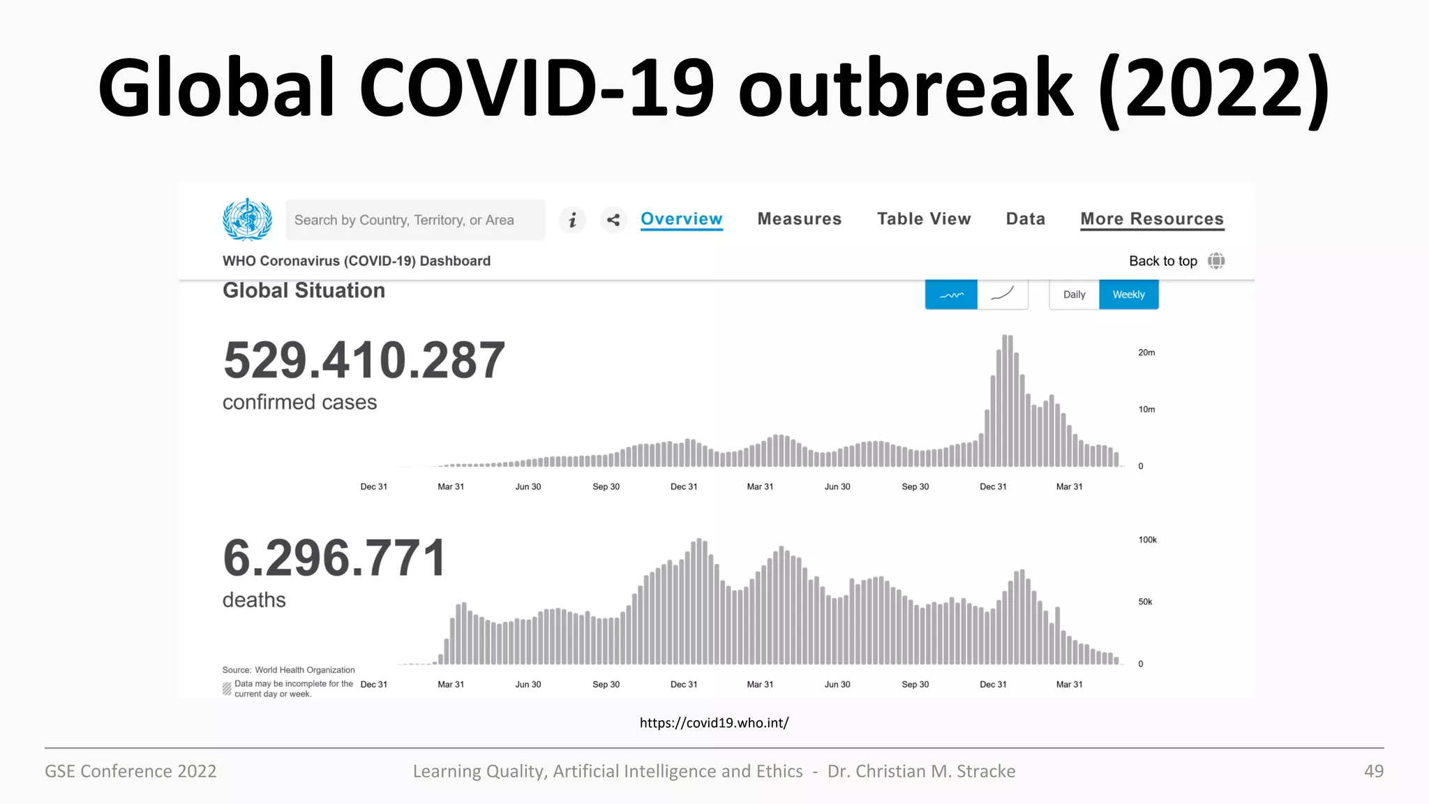 GSE Conference 2022 Learning Quality, Artificial Intelligence and Ethics - Dr. Christian M. Stracke 49
Global COVID-19 outbreak (2022)
https://covid19.who.int/
 