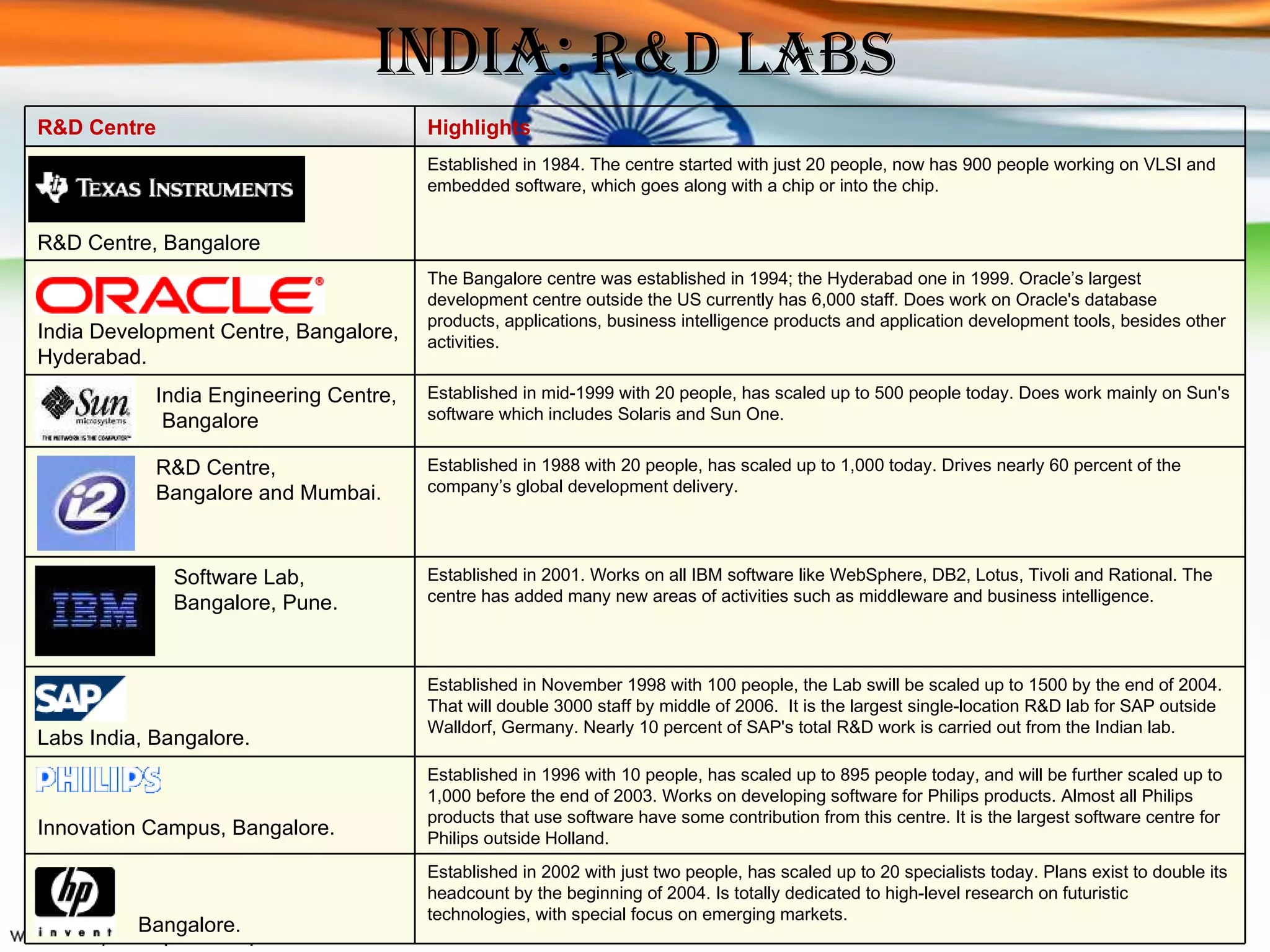 India:  R&D Labs R&D Centre Highlights R&D Centre, Bangalore Established in 1984. The centre started with just 20 people, now has 900 people working on VLSI and embedded software, which goes along with a chip or into the chip. India Development Centre, Bangalore, Hyderabad. The Bangalore centre was established in 1994; the Hyderabad one in 1999. Oracle’s largest development centre outside the US currently has 6,000 staff. Does work on Oracle's database products, applications, business intelligence products and application development tools, besides other activities. India Engineering Centre, Bangalore Established in mid-1999 with 20 people, has scaled up to 500 people today. Does work mainly on Sun's software which includes Solaris and Sun One.  R&D Centre,  Bangalore and Mumbai. Established in 1988 with 20 people, has scaled up to 1,000 today. Drives nearly 60 percent of the company’s global development delivery. Software Lab,  Bangalore, Pune. Established in 2001. Works on all IBM software like WebSphere, DB2, Lotus, Tivoli and Rational. The centre has added many new areas of activities such as middleware and business intelligence. Labs India, Bangalore. Established in November 1998 with 100 people, the Lab swill be scaled up to 1500 by the end of 2004.  That will double 3000 staff by middle of 2006.  It is the largest single-location R&D lab for SAP outside Walldorf, Germany. Nearly 10 percent of SAP's total R&D work is carried out from the Indian lab.  Innovation Campus, Bangalore. Established in 1996 with 10 people, has scaled up to 895 people today, and will be further scaled up to 1,000 before the end of 2003. Works on developing software for Philips products. Almost all Philips products that use software have some contribution from this centre. It is the largest software centre for Philips outside Holland.  Bangalore. Established in 2002 with just two people, has scaled up to 20 specialists today. Plans exist to double its headcount by the beginning of 2004. Is totally dedicated to high-level research on futuristic technologies, with special focus on emerging markets. 