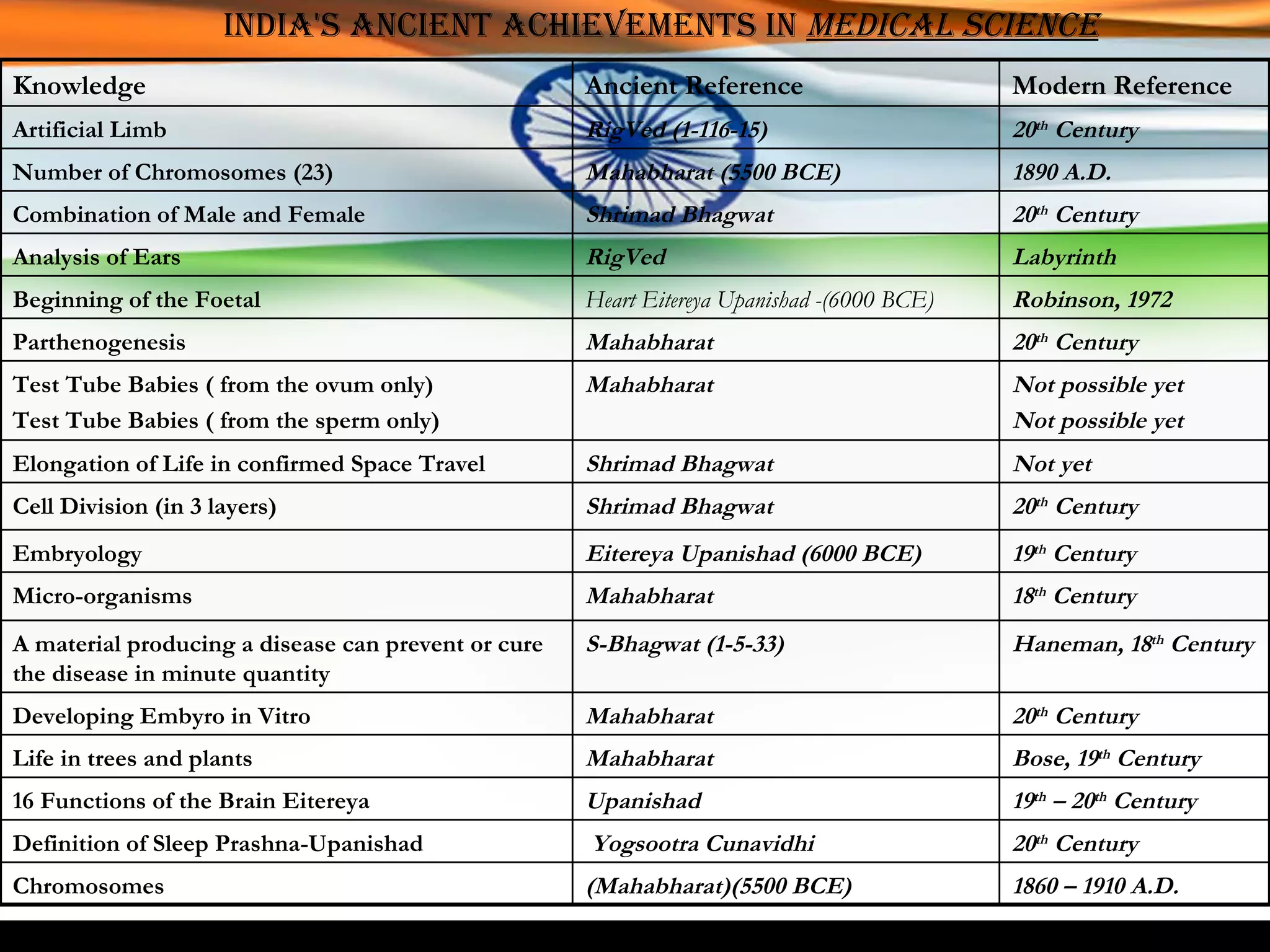 India's ancient achievements in  Medical Science Knowledge Ancient Reference Modern Reference Artificial Limb RigVed (1-116-15) 20 th  Century Number of Chromosomes (23) Mahabharat (5500 BCE) 1890 A.D. Combination of Male and Female Shrimad Bhagwat 20 th  Century Analysis of Ears RigVed Labyrinth Beginning of the Foetal Heart Eitereya Upanishad -(6000 BCE) Robinson, 1972 Parthenogenesis Mahabharat 20 th  Century Test Tube Babies ( from the ovum only) Test Tube Babies ( from the sperm only) Mahabharat Not possible yet Not possible yet Elongation of Life in confirmed Space Travel Shrimad Bhagwat Not yet Cell Division (in 3 layers) Shrimad Bhagwat 20 th  Century Embryology Eitereya Upanishad (6000 BCE) 19 th  Century Micro-organisms Mahabharat 18 th  Century A material producing a disease can prevent or cure the disease in minute quantity S-Bhagwat (1-5-33) Haneman, 18 th  Century Developing Embyro in Vitro Mahabharat 20 th  Century Life in trees and plants Mahabharat Bose, 19 th  Century 16 Functions of the Brain Eitereya Upanishad  19 th  – 20 th  Century Definition of Sleep Prashna-Upanishad Yogsootra Cunavidhi  20 th  Century Chromosomes (Mahabharat)(5500 BCE)  1860 – 1910 A.D. 