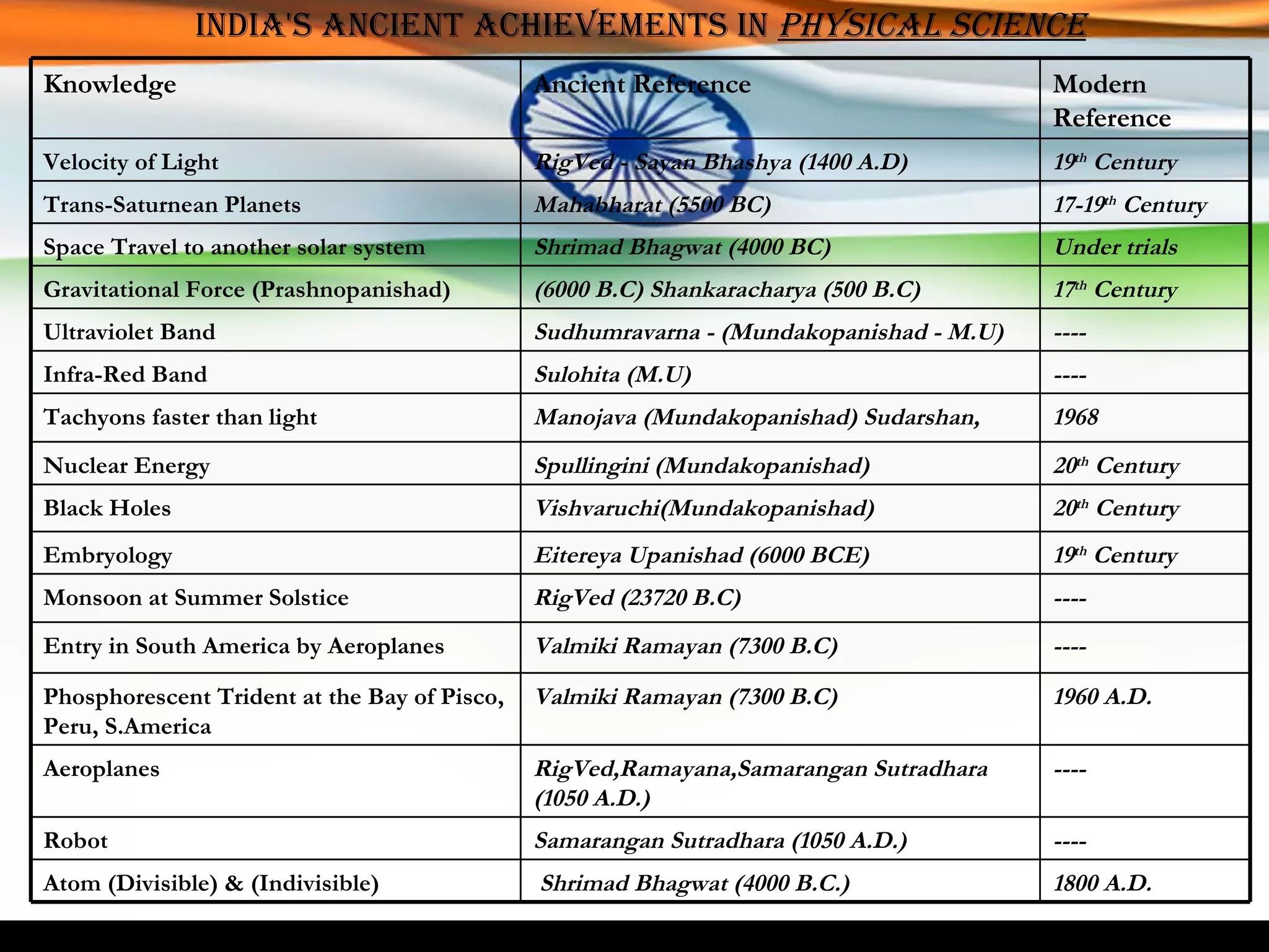 India's ancient achievements in  Physical Science Knowledge Ancient Reference Modern Reference Velocity of Light RigVed - Sayan Bhashya (1400 A.D)  19 th  Century Trans-Saturnean Planets Mahabharat (5500 BC) 17-19 th  Century Space Travel to another solar system  Shrimad Bhagwat (4000 BC) Under trials Gravitational Force (Prashnopanishad) (6000 B.C) Shankaracharya (500 B.C)  17 th  Century Ultraviolet Band Sudhumravarna - (Mundakopanishad - M.U)  ---- Infra-Red Band Sulohita (M.U)  ---- Tachyons faster than light  Manojava (Mundakopanishad) Sudarshan,  1968 Nuclear Energy  Spullingini (Mundakopanishad)  20 th  Century Black Holes Vishvaruchi(Mundakopanishad)  20 th  Century Embryology Eitereya Upanishad (6000 BCE) 19 th  Century Monsoon at Summer Solstice  RigVed (23720 B.C)  ---- Entry in South America by Aeroplanes  Valmiki Ramayan (7300 B.C)  ---- Phosphorescent Trident at the Bay of Pisco, Peru, S.America  Valmiki Ramayan (7300 B.C)  1960 A.D. Aeroplanes  RigVed,Ramayana,Samarangan Sutradhara (1050 A.D.)  ---- Robot  Samarangan Sutradhara (1050 A.D.)  ---- Atom (Divisible) & (Indivisible)  Shrimad Bhagwat (4000 B.C.)  1800 A.D. 