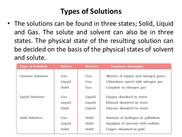 solution examples chemistry