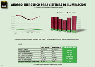 AHORRO ENERGÉTICO PARA SISTEMAS DE ILUMINACIÓN
                                                    ESPECIALMENTE PARA AYUNTAMIENTOS, URBANIZACIONES PRIVADAS


                                                                                                      MICROLED
                                                                                                      MICROLED                  VAPOR DE SODIUM
                                                                                                                                VAPEUR    SODIO
                          MICROLED
                         MICROLED           VAPEUR DE SODIUM
                                            VAPOR DE SODIO

                                                                                                                                                     500.000W
      400.000W
                                                                                                                                                     437.500W
      350.000W
                                                                                                                                                     375.000W
      300.000W
                                                                                                                                                     312.500W
      250.000W

      200.000W                                                                                                                                       250.000W

      150.000W                                                                                                                                       187.500W

      100.000W                                                                                                                                       125.000W

      50.000W                                                                                                                                        62.500W
                                                                                    JANVIER
                                                                                    ENERO
           0W                                                                                 MARS
                                                                                              MARZO
                                                                                                       MAYO
                                                                                                       MAI                                           0W
                                                        SEPTIEMBRE NOVIEMBRE                                     JUILLET
                                                                                                                 JULIO
                                     MAYO    JULIO
                                              JUILLET   SEPTEMBRE NOVEMBRE                                                  SEPTEMBRE
                                                                                                                            SEPTIEMBRE
                            MARZO
                            MARS     MAI                                                                                                 NOVEMBRE
                                                                                                                                         NOVIEMBRE
            ENERO
             JANVIER




            CÁLCULO REALIZADO SOBRE 100 LAMPARAS DE VAPOR DE SODIO DE 400W Y 100 LAMPARAS MICROLED PLUS DE 100W FUNCIONANDO 10 HORAS DIARIAS


                       EJEMPLO

                                                                   VAPOR DE SODIO      MICROLED PLUS               CON MICROLED PLUS
                       NÚMERO DE LAMPARAS                          100 lamparas        100 lamparas
                                                                                                                             AHORRO
                       CONSUMO POR LUMINARIA                       400W                100W
                                                                                                                             POR AÑO
                       HORAS DE ILUMINACIÓN POR DÍA                10 horas            10 horas
                                                                                                                              DE 100
                       DÍAS AL AÑO EN FUNCIONAMIENTO               365 días            365 días
                                                                                                                           LUMINARIAS
                       CONSUMO TOTAL AL AÑO EN KW                  146.000 KW          36.500 KW
                                                                                                                           75% AHORRO
                       PRECIO DEL KILOVATIO (SPAIN)                0,14 €/KW           0,14 €/KW
                       TOTAL EUROS FACTURA ENERGÉTICA              20.440 €            5.110 €                              15.330 €
                                                 ESPECIALMENTE PARA AYUNTAMIENTOS, URBANIZACIONES PRIVADAS
110
 