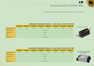 AM
                                                                                                      Arrancador microled plus 12Vdc/24Vdc - 230Vac



                                                                                 LAS DIMENSIONES DEL ARRANCADOR PUEDEN SER MODIFICADAS DEPENDIENDO DE LA CAJA CON LA QUE SE FABRIQUE




                                                  ARRANCADORES PARA MICROLED CON ENTRADA 10 - 30 VDC Y SALIDA A 36 VDC DESDE 10W A 100W
                        AM10/12-24   AM15/12-24       AM20/12-24    AM30/12-24             AM40/12-24     AM50/12-24       AM60/12-24       AM100/12-24
                                                                                                                                                                  Arrancador para microled VDC
ARRANCADOR MICROLED W      10W          15W              20W           30W                      40W          50W               60W              100W


TENSIÓN ENTRADA                                                                10 - 30 VDC


TENSIÓN SALIDA                                                                   36 VDC


PESO                                                                              57 gr


DIMENSIONES                                                                  70 x 40 x 24 mm




                                              ARRANCADORES PARA MICROLED CON ENTRADA 85 - 265 VAC Y SALIDA A 36 VDC DESDE 10W A 100W
                        AM10/230     AM15/230          AM20/230     AM30/230               AM40/230        AM50/230         AM60/230         AM100/230
                                                                                                                                                                    Arrancador para microled plus VAC
ARRANCADOR MICROLED W      10W          15W              20W           30W                      40W          50W               60W              100W                con corrector de factor de potencia
                                                                                                                                                                             Coseno de ⱷ 0,96
TENSIÓN ENTRADA                                                                85-265 VAC


TENSIÓN SALIDA                                                                   36 VDC


PESO                                                                              315 gr


DIMENSIONES                                                                  160 x 80 x 40 mm




                                                                                                                                                                                                          119
 