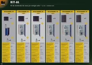 KIT - AL
                             Kit de alumbrado de casas por energía solar •                                                                      24 VDC + INVERSOR 230V




           KIT-AL500INV/24                                   KIT-AL1000INV/24                                       KIT-AL1500INV/24                         KIT-AL2000INV/24                         KIT-AL3000INV/24                         KIT-AL4000INV/24
                     500 W                                              1.000 W                                                1.500 W                                  2.000 W                                  3.000 W                                  4.000 W




                             x1                                                         x2                                               x3                                    x3                                            x5                                         x7




                           x4                                                  x4                                                     x4                                       x6                                       x6                                    x6
      PANEL FOTOVOLTAICO     SL175CE-30M                  PANEL FOTOVOLTAICO        SL175CE-30M                  PANEL FOTOVOLTAICO      SL175CE-30M      PANEL FOTOVOLTAICO      SL230CE-36M      PANEL FOTOVOLTAICO      SL230CE-36M      PANEL FOTOVOLTAICO      SL230CE-36M

      UNIDADES DE PANEL                                   UNIDADES DE PANEL                                      UNIDADES DE PANEL                        UNIDADES DE PANEL                        UNIDADES DE PANEL                        UNIDADES DE PANEL
                             1                                                      2                                                    3                                        3                                        5                                        7
      FOTOVOLTAICO                                        FOTOVOLTAICO                                           FOTOVOLTAICO                             FOTOVOLTAICO                             FOTOVOLTAICO                             FOTOVOLTAICO

      VATIOS KIT             500 W                        VATIOS KIT                1.000 W                      VATIOS KIT              1.500 W          VATIOS KIT              2.000 W          VATIOS KIT              3.000 W          VATIOS KIT              4.000 W

      HORAS DE RADIACIÓN     3H                           HORAS DE RADIACIÓN        3H                           HORAS DE RADIACIÓN      3H               HORAS DE RADIACIÓN      3H               HORAS DE RADIACIÓN      3H               HORAS DE RADIACIÓN      3H

      RENDIMIENTO 90%        450 W                        RENDIMIENTO 90%           900 W                        RENDIMIENTO 90%         1.350 W          RENDIMIENTO 90%         1.800 W          RENDIMIENTO 90%         2.700 W          RENDIMIENTO 90%         3.600 W

      VOLTIOS SALIDA KIT     24 VDC                       VOLTIOS SALIDA KIT        24 VDC                       VOLTIOS SALIDA KIT      24 VDC           VOLTIOS SALIDA KIT      24 VDC           VOLTIOS SALIDA KIT      24 VDC           VOLTIOS SALIDA KIT      24 VDC

      BATERÍA KIT            2 x 70 Ah                    BATERÍA KIT               4 x 70 Ah                    BATERÍA KIT             4 x 100 Ah       BATERÍA KIT             4 x 200 Ah       BATERÍA KIT             4 x 250 Ah       BATERÍA KIT             6 x 250 Ah

      REGULADOR DE CARGA     NO                           REGULADOR DE CARGA        NO                           REGULADOR DE CARGA      CONTR-2420       REGULADOR DE CARGA      2 x CONTR-2420   REGULADOR DE CARGA      2 x CONTR-2420   REGULADOR DE CARGA      2 x CONTR-2420
                             (Lo incorpora el inversor)                             (Lo incorpora el inversor)

      Nº LÁMPARAS 7 W                                     Nº LÁMPARAS 7 W                                        Nº LÁMPARAS 7 W                          Nº LÁMPARAS 7 W                          Nº LÁMPARAS 7 W                          Nº LÁMPARAS 7 W
                             4                                                      4                                                    4                                        6                                        6                                        6
      MICROLED PLUS                                       MICROLED PLUS                                          MICROLED PLUS                            MICROLED PLUS                            MICROLED PLUS                            MICROLED PLUS

      INVERSOR SENOIDAL W    350/24/S                     INVERSOR SENOIDAL W       350/24/S                     INVERSOR SENOIDAL W     600/24           INVERSOR SENOIDAL W     600/24           INVERSOR SENOIDAL W     600/24           INVERSOR SENOIDAL W     1300/24

      HORAS DE                                            HORAS DE                                               HORAS DE                                 HORAS DE                                 HORAS DE                                 HORAS DE
                             8 Horas                                                6 Horas                                              16 Horas                                 16 Horas                                 24 Horas                                 24 Horas
      FUNCIONAMIENTO                                      FUNCIONAMIENTO                                         FUNCIONAMIENTO                           FUNCIONAMIENTO                           FUNCIONAMIENTO                           FUNCIONAMIENTO
      TOMA NEVERA                                         TOMA NEVERA                                            TOMA NEVERA                              TOMA NEVERA                              TOMA NEVERA                              TOMA NEVERA
                             NO                                                     1                                                    1                                        1                                        1                                        1
      (12/24 VDC) 60W                                     (12/24 VDC) 60W                                        (12/24 VDC) 60W                          (12/24 VDC) 60W                          (12/24 VDC) 60W                          (12/24 VDC) 60W
      TOMA TELEVISOR                                      TOMA TELEVISOR                                         TOMA TELEVISOR                           TOMA TELEVISOR                           TOMA TELEVISOR                           TOMA TELEVISOR
                             1 TV (4 Horas)                                         1 TV (3 Horas)                                       1 TV (8 Horas)                           2 TV (5 Horas)                           1 TV (Horas)                             1 TV ( Horas)
      80W/H                                               80W/H                                                  80W/H                                    80W/H                                    80W/H                                    80W/H


124
 
