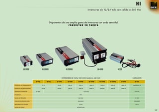 HI
                                                                                                 Inversores de 12/24 Vdc con salida a 240 Vac




                                               Disponemos de una amplia gama de inversores con onda senoidal
                                                               CONSULTAR EN TARIFA




             HI-300D                HI-1000B                      HI-2000B                                      HI-4000                 HC-20


                                                              INVERSORES DE 12/24 VDC CON SALIDA A 240 VAC                                            CARGADOR

                           HI-75A           HI-75E    HI-150D        HI-300D     HI-500B           HI-1000B       HI-1500B   HI-2000B       HI-4000     HC-20A

POTENCIA (W) PERMANENTE             75 W              150 W          300 W       500 W                 1000 W      1500 W    2000 W         4000 W    AMPERIOS 20

POTENCIA (W) PROVISIONAL            150 W             300 W          600 W       1000 W                2000 W      3000 W    4000 W         8000 W         -

ENTRADA DE TENSIÓN         12 VDC                                                          12/24 VDC                                                    230 VAC

EFICIENCIA                                                                        90%                                                                      -

SALIDA DE TENSIÓN                                                                240 VAC                                                                12 VDC

CIRCUITO DE PROTECCIÓN                                                          INCLUIDO                                                               INCLUIDO

FRECUENCIA DE SALIDA                                                              50 Hz                                                                  50 Hz

SALIDA DE ONDA                                                                 MODIFICADA                                                                  -

                                                                                                                                                                    137
 