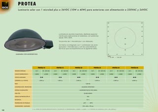 PRO TEA
             Luminaria solar con 1 microled plus a 36VDC (10W a 40W) para exteriores con alimentación a 230VAC y 24VDC




                                                                         Luminaria en aluminio inyectado, diseñada especial-
                                                                         mente para aplicaciones en exteriores, con potencias
                                                                         desde 10W a 40W.

                                                                         Va provisto de 1 microled plus con disipador.

                                                                         Así mismo va integrado con 1 controlador de arran-
                                                                         que para 1 microled plus y con las características
                                                                         técnicas que acompañamos en la siguiente tabla.


       LUMINARIA CON MICROLED PLUS




                                      PROTEA-10                    PROTEA-15                    PROTEA-20                              PROTEA-25                    PROTEA-30                    PROTEA-40

      TENSIÓN ENTRADA              24 V         85 - 230 VAC    24 V         85 - 230 VAC    24 V         85 - 230 VAC              24 V         85 - 230 VAC    24 V         85 - 230 VAC    24 V         85 - 230 VAC

      COLOR TEMPERATURA K         3.800K              4.500K   3.800K              4.500K   3.800K              4.500K             3.800K              4.500K   3.800K              4.500K   3.800K              4.500K

      VATIOS LUMINARIA                      10 W                         15 W                         20 W                                   25 W                         30 W                         40 W

      LÚMENES Lm en VATIOS                 1.000 Lm                     1.500 Lm                     2.000 Lm                               2.500 Lm                     3.000 Lm                     4.000 Lm

      PESO                                                                                                               9,80 KG

      CONSTRUCCIÓN PROYECTOR                                                                                    ALUMINIO INYECTADO

      SISTEMA ILUMINACIÓN                                                                                1 MICROLED PLUS 36 VDC (MDA)

      VIDA ÚTIL                                                                                                    50.000 HORAS

      GRADO DE PROTECCIÓN IP                                                                                              IP65

      EFICIENCIA                                                                                                          92 %

      TEMPERATURA DE TRABAJO                                                                                      -40ºC    ~ +80ºC

      DIMENSIONES LUMINARIA                                                                                      510 x 420 x 170 mm

                               A LA HORA DE ELEGIR ESPECIFICAR EL COLOR DE LA TEMPERATURA (3.800K ò 4.500K) Y LA TENSIÓN DE ENTRADA (24V o 85-230Vac)
142
 