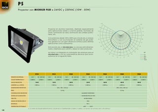 PS
                   Proyector con MICROLED PLUS a 24VDC y 230VAC (10W - 50W)




                                                                                                                                                                     120
                                                                                                                                                                                                                                                     120

                                                                                                                                                                110
                                                                                                                                                                                                                                                          110
                                                              Proyector en aluminio inyectado, diseñado especialmente
                                                              para aplicaciones solares y a red en jardines, fachadas de                                   100                                                                                                 10
                                                              naves, iluminación en obra, iluminación de carteles publici-
                                                              tarios, etc.                                                                                 90                                                                                                  90
                                                                                                                                                                                                          100
                                                              Con potencias desde 10W a 50W que a través de un módulo
                                                                                                                                                            80                                                                                             80
                                                              fotovoltaico y con acumulación en baterías de gel pode-                                                                                     200
                                                              mos generar luz con gran eﬁciencia lumínica para distintas
                                                                                                                                                                70                                                                                        70
                                                              aplicaciones como subrayamos.                                                                                                               300


                                                                                                                                                                     60                                   400                                        60
                                                              Está provisto de un microled plus. La carcasa está dimensio-
                                                              nada y diseñada para admitir y disipar el calor producido.                                                   50                             500                                   50

                                                                                                                                                                                40                                                      40
                                                              Así mismo va integrado el controlador de arranque para el                                                                                   600                                                       cd
                                                              microled plus y con las características técnicas que acom-                                                               30                                        30
                                                                                                                                                                                                          700                                                       0.0
                                                              pañamos en la siguiente tabla.                                                                                                   20                           20                                      45.0
                                                                                                                                                                                                     10       0    10
                                                                                                                                                                                                                                                                    90.0
                                                                                                                                                                                                                                                                    135.0




                                            PS10                        PS15                                PS20                         PS25                              PS30                               PS40                              PS50
      TENSIÓN DE ENTRADA           24 V        85 - 230 VAC    24 V        85 - 230 VAC            24 V        85 - 230 VAC     24 V        85 - 230 VAC         24 V           85 - 230 VAC         24 V         85 - 230 VAC         24 V          85 - 230 VAC

      COLOR TEMPERATURA K         3.800 K          4.500 K    3.800 K          4.500 K            3.800 K          4.500 K     3.800 K          4.500 K     3.800 K                  4.500 K        3.800 K            4.500 K        3.800 K             4.500 K

      VATIOS PROYECTOR                      10 W                        15 W                                20 W                         25 W                              30 W                                 40 W                            50 W
      LÚMENES Lm en VATIOS                1.000 Lm                    1.500 Lm                            2.000 Lm                     2.500 Lm                           3.000 Lm                          4.000 Lm                          5.000 Lm

      DIMENSIONES PROYECTOR                                                      225 x 185 x 160 mm                                                                                                  290 x 236 x 206 mm

      PESO                                                                               2,3 Kg                                                                                                               3,3 Kg

      CONSTRUCCIÓN PROYECTOR                                                                                                   ALUMINIO INYECTADO

      SISTEMA DE ILUMINACIÓN                                                                                                  1 MICROLED PLUS 36 VDC

      VIDA ÚTIL                                                                                                                   50.000 HORAS

      GRADO DE PROTECCIÓN IP                                                                                                             IP65

      EFICIENCIA                                                                                                                         90 %

      TEMPERATURA DE TRABAJO                                                                                                     -40ºC    ~ +55ºC
                               A LA HORA DE ELEGIR ESPECIFICAR EL COLOR DE LA TEMPERATURA (3.800K ò 4.500K) y la tensión de entrada (24V o 85-230Vac)
148
 