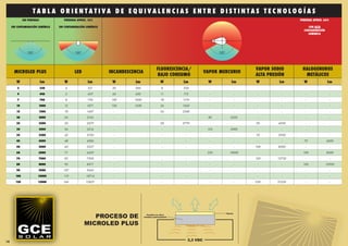 TABL A ORIENTATIVA DE EQUIVALENCIAS ENTRE DISTINTAS TECNOLOGÍAS
              SIN PERDIDAS            PERDIDAS APROX. 16%                                                                                                            PERDIDAS APROX. 66%

     SIN CONTAMINACIÓN LUMÍNICA    SIN CONTAMINACIÓN LUMÍNICA                                                                                                             CON ALTA
                                                                                                                                                                       CONTAMINACIÓN
                                                                                                                                                                          LUMINICA




                                                                                             FLUORESCENCIA/                                         VAPOR SODIO       HALOGENUROS
      MICROLED PLUS                          LED                INCANDESCENCIA                                              VAPOR MERCURIO
                                                                                             BAJO CONSUMO                                           ALTA PRESIÓN       METÁLICOS
        W                    Lm       W               Lm         W        Lm                    W         Lm                     W         Lm       W         Lm       W                Lm
         3                   330       4              321        50       500                    8        520                     -             -    -         -        -                  -

         4                   440       5              429        60       600                    11       715                     -             -    -         -        -                  -

         7                   700       8              750        100      1000                  18        1170                    -             -    -         -        -                  -

        10               1000         12             1071        150      1500                  24        1560                    -             -    -         -        -                  -

        15               1500         18             1607         -                             36        2340                    -             -    -         -        -                  -

        20               2000         24             2143         -                               -        -                     80       3200       -         -        -                  -

        25               2500         30             2679         -                             58        3770                    -             -   50       4250       -                  -

        30               3000         36             3214         -                               -        -                     125      5000       -         -        -                  -

        35               3500         42             3750         -                               -        -                      -             -   70       5950       -                  -

        40               4000         48             4286         -                               -        -                      -             -    -         -       70              6020

        50               5000         60             5357         -                               -        -                      -             -   100      8500       -                  -

        60               6000         71             6429         -                               -        -                     250     10000       -         -       100             8600

        70               7000         83             7500         -                               -        -                      -             -   150      12750      -                  -

        80               8000         95             8571         -                               -        -                      -             -    -         -       150             12900

        90               9000         107            9643         -                               -        -                      -             -    -         -        -                  -

       100               10000        119            10714        -                               -        -                      -             -    -         -        -                  -

        120              12000        143            12857        -                               -        -                      -             -   250      21250      -                  -




                                                                                                                   Luz


                                                      PROCESO DE
                                                                                                                                       Resina
                                                                                    Pastillas de sílice
                                                                                 tratadas químicamente



                                                   MICROLED PLUS                                            Radiación de calor




14                                                                                                             3,3 VDC
 