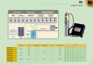BS
                                                                                                                                                                    BOMBEO SOLAR



                                                                                        SISTEMA DE DETECCIÓN
                 PANEL SOLAR                      BOMBA SOLAR
                                                                                           DE NIVEL DE AGUA

                                                                                SENSOR DE NIVEL             SENSOR DE NIVEL
           CONEXIÓN           CONEXIÓN              CONEXIÓN MOTOR
                                                                                   DEL AGUA                    DEL AGUA
            BATERÍA          PANEL SOLAR             BOMBA SOLAR
                                                                                 EN EL TANQUE                 EN EL POZO


         X+         X-      Y+             Y-   1            2       3          TC        TH           WC        WL       WH




                                                                                                                    TANQUE



                                                                                     TUBERÍA DE AGUA




                                                 BOMBA
                                                 SOLAR


            BATERÍA              PANEL
                                                 POZO
                                 SOLAR




                                                                                                                                                                           M3 / HORA
                               TENSIÓN              VATIOS        DIÁMETRO SALIDA       DIÁMETRO BOMBA             Nº PLACA    POTENCIAS BOMBAS
                                                                                                                                                  0     0,25   0,50   0,75    1        2    3    4    5

 TS-15-17,5/50                                       50W                                                                             75W          15    11      2      -       -       -    -    -    -
                                 17,5VDC
 TS-20-17,5/80                                       80W                                                                            125W          20    15      4      1       -       -    -    -    -
                                                                                                                      1
 TS-30-24/120                                       120W                 1”                    76 mm                                175W          40    36     30     20       -       -    -    -    -
                                 24VDC
 TS-45-24/160                                       160W                                                                            230W          45    43     40     25      2        2    -    -    -

 TS-55-36/210                    36VDC              210W                                                              2             135W          55    50     45     36      10       10   1    -    -

 TS-45-48/500                                                                                                                                     45    43     42     41      40       40   38   25   -

 TS-65-48/500                    48VDC              500W                 1/4”                100 mm                   3             230W          65    63     57     55      54       54   21   -    -

 TS-100-48/500                                                                                                                                    100   98     95     80      65       65   -    -    -

Para potencias mayores, consultar. Disponemos de una amplisima gama hasta 100 Hp en bombeo solar con variación de velocidad.
                                                                                                                                                                                                          171
 