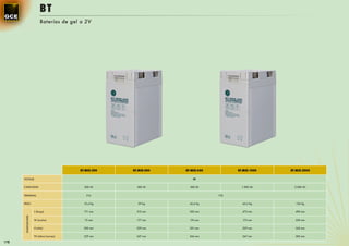 BT
                          Baterías de gel a 2V




                                          BT-MSE-200   BT-MSE-400   BT-MSE-600         BT-MSE-1000   BT-MSE-2000

      VOLTAJE                                                           2V


      CAPACIDAD                             200 Ah       400 Ah       600 Ah             1.000 Ah      2.000 Ah


      TERMINAL                               F14                                 F18


      PESO                                  15,4 Kg      29 Kg        43,4 Kg            65,3 Kg        135 Kg


                     L (largo)              171 mm       212 mm       302 mm             475 mm        490 mm
       DIMENSIONES




                     W (ancha)              72 mm        177 mm       176 mm             175 mm        350 mm


                     H (alto)               205 mm       329 mm       331 mm             329 mm        343 mm


                     TH (altura bornes)     229 mm       367 mm       366 mm             367 mm        382 mm

178
 