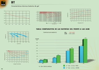 BT
                                                        Características técnicas baterías de gel

                                                                                                                                                                                                                                             120
                                                                                                                                                                                                                                                                                                            0.1C
      15,6V                                                                                                                                                                                                                                  100
                                                                                                                                           12V     6V

                                                                                                                                      13     6.5
                                                                                                                                                                                                                                              80                                         0.2C




                                                                                                                                                                                                                             Capacity (%)
      15,0V
                                                                                                                                      12     6.0
                                                                                                                                                                                                                                              60                                    1C
      14,4V
                                                                                                                                      11     5.5                                                                                              40                           2C

      13,8V                                                                                                                           10     5.0                                                                                              20

                                                                                                                                      9      4.5                                                                                               0
      13,2V
                                                                                                                                                                                                                                                   -20   -15   -10   -5    0    5        10     15   20     25     30   35
                                                                                                                                                                          1   2   5   10   20     48    96    120   240

      12,6V                                                                                                                                                                                     HOUR                                                                      Temperature (ªC)
                                                                                                                                                                                       Discharging Time
                               -20ºC            -10ºC        0ºC          10ºC          20ºC         30ºC        40ºC         50ºC




                                                                                                                                      TAB L A C O MPARATIVA DE L AS BATERÍAS G EL F RENTE A L AS AG M
                                          120
                                                                                                                                                                TEMPERATURA AMBIENTE                                      GEL:              -10ºC +55ºC
                                          100
                                                                                                                                                                                                                          AGM:              +10ºC +45ºC
                       Capacity (%)




                                          80
                                          60
                                                            100%D.O.D.       50%D.O.D.                        30%D.O.D.
                                          40
                                                                                                                                                                                                                                                                                                     2000
                                          20                                                                                         CICLOS
                                                                                                                                      2000

                                                0       200         400          600      800        1000     1200        1400
                                                                                                                                      1750
                                                                                 Cycle Time

                                                                                                                                      1500                                                                                                                                           1400


                                                                                                                                                                                                                                                   1200
                                                                                                                                      1250

                                                                                                                                                                                                                             1000
                                100                                                                                                   1000
                                                                                                                 0ºC (32ºF)

                                  80
       Residual Capacity (%)




                                                                                                              10ºC (50ºF)              750

                                  60                                                                                                                                                                         600
                                                                                                20ºC (68ºF)                            500
                                  40
                                                        40ºC (104ºF)        30ºC (80ºF)                                                                                                     400

                                                                                                                                       250                          250
                                  20
                                                                                                                                                        200

                                      0                                                                                                     0
                                                    2   4     6      8     10      12     14    16     18   20     22    24
                                                                                                                                                              80%                                      50%                                   25%                                              10%
                                                                   Storage Time (Month)

                                                                                                                                                                                                                            nº de ciclos GEL
                                                                                                                                                   % EN DESC ARGA
                                                                                                                                                                                                                            nº de ciclos AGM
180
 