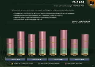 FS-0200
                                                                                                       Farola solar con tecnología MICROLED PLUS


                       La incorporación de nuestras farolas solares en su proyecto tiene las siguientes ventajas económicas y medioambientales:


                          • CONTRIBUCIÓN A LOS OBJETIVOS DEL PROTOCOLO DE KYOTO REDUCIENDO EL CONSUMO ELÉCTRICO EN ALUMBRADO.

                          • DESAPARECEN LOS COSTES Y PROCEDIMIENTOS PARA EL SUMINISTRO ELÉCTRICO DE LA FAROLA.

                          • LIBERTAD DE INSTALACIÓN EN CUALQUIER ZONA CON NECESIDAD DE ALUMBRADO.

                          • FÁCIL INSTALACIÓN, NO REQUIERE APENAS OBRA CIVIL.
                                                                                                                                           GRÁFICA REPRESENTATIVA
                                                                                                                                           PARA EL MODELO ESTÁNDAR




                                                                                                                      44 HORAS
                                  40 HORAS                                  40 HORAS
                                                       33 HORAS                                                                                                 33 HORAS
                                                                                                 28 HORAS
            23 HORAS                                                                                                                       21 HORAS




            13 HORAS               13 HORAS             13 HORAS             13 HORAS             13 HORAS             13 HORAS             13 HORAS            13 HORAS


             4 HORAS               4 HORAS              4 HORAS              4 HORAS              4 HORAS              4 HORAS              4 HORAS             4 HORAS
             FS-0201               FS-0205              FS-0210              FS-0215              FS-0220              FS-0225              FS-0230             FS-0235
LUMINARIA




                   1.600 Lm • 16 W                            2.000 Lm • 20 W                           3.000 Lm • 30 W                           4.000 Lm • 40 W


                           HORAS DE RADIACIÓN SOLAR                           HORAS DE FUNCIONAMIENTO                             HORAS DE AUTONOMÍA
                                                                                                                                                                           27
 