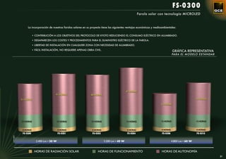 FS-0300
                                                                                                            Farola solar con tecnología MICROLED



                 La incorporación de nuestras farolas solares en su proyecto tiene las siguientes ventajas económicas y medioambientales:


                       • CONTRIBUCIÓN A LOS OBJETIVOS DEL PROTOCOLO DE KYOTO REDUCIENDO EL CONSUMO ELÉCTRICO EN ALUMBRADO.

                       • DESAPARECEN LOS COSTES Y PROCEDIMIENTOS PARA EL SUMINISTRO ELÉCTRICO DE LA FAROLA.

                       • LIBERTAD DE INSTALACIÓN EN CUALQUIER ZONA CON NECESIDAD DE ALUMBRADO.

                       • FÁCIL INSTALACIÓN, NO REQUIERE APENAS OBRA CIVIL.
                                                                                                                                        GRÁFICA REPRESENTATIVA
                                                                                                                                        PARA EL MODELO ESTÁNDAR




                                                                                                 47 HORAS
                                        41 HORAS                    40 HORAS
            31 HORAS                                                                                                                                     32 HORAS

                                                                                                                            21 HORAS




            13 HORAS                        13 HORAS                13 HORAS                     13 HORAS                    13 HORAS                    13 HORAS


             4 HORAS                        4 HORAS                  4 HORAS                     4 HORAS                     4 HORAS                     4 HORAS
             FS-0300                        FS-0301                  FS-0303                     FS-0304                     FS-0306                     FS-0310
LUMINARIA




                          2.400 Lm • 30 W                                      3.200 Lm • 40 W                                         4.800 Lm • 60 W


                        HORAS DE RADIACIÓN SOLAR                         HORAS DE FUNCIONAMIENTO                             HORAS DE AUTONOMÍA
                                                                                                                                                                    31
 