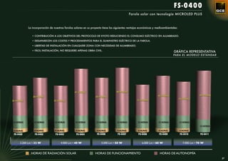 FS-0400
                                                                                                         Farola solar con tecnología MICROLED PLUS



                       La incorporación de nuestras farolas solares en su proyecto tiene las siguientes ventajas económicas y medioambientales:


                          • CONTRIBUCIÓN A LOS OBJETIVOS DEL PROTOCOLO DE KYOTO REDUCIENDO EL CONSUMO ELÉCTRICO EN ALUMBRADO.

                          • DESAPARECEN LOS COSTES Y PROCEDIMIENTOS PARA EL SUMINISTRO ELÉCTRICO DE LA FAROLA.

                          • LIBERTAD DE INSTALACIÓN EN CUALQUIER ZONA CON NECESIDAD DE ALUMBRADO.

                          • FÁCIL INSTALACIÓN, NO REQUIERE APENAS OBRA CIVIL.
                                                                                                                                           GRÁFICA REPRESENTATIVA
                                                                                                                                           PARA EL MODELO ESTÁNDAR




                                                            47 HORAS                         48 HORAS
                                                                                                                               40 HORAS                         49 HORAS
                           38 HORAS                                          38 HORAS
                                                                                                                                                  34 HORAS
            30 HORAS                       30 HORAS                                                           31 HORAS




            13 HORAS       13 HORAS         13 HORAS        13 HORAS         13 HORAS         13 HORAS        13 HORAS         13 HORAS           13 HORAS
                                                                                                                                                                13 HORAS

             4 HORAS        4 HORAS         4 HORAS          4 HORAS         4 HORAS          4 HORAS          4 HORAS         4 HORAS            4 HORAS
             FS-0400        FS-0402         FS-0403          FS-0404          FS-0406         FS-0407          FS-0408          FS-0409           FS-0410       FS-0411
LUMINARIA




                  3.200 Lm • 32 W                4.000 Lm • 40 W                 5.000 Lm • 50 W                  6.000 Lm • 60 W                   7.000 Lm • 70 W


                         HORAS DE RADIACIÓN SOLAR                           HORAS DE FUNCIONAMIENTO                             HORAS DE AUTONOMÍA
                                                                                                                                                                           37
 