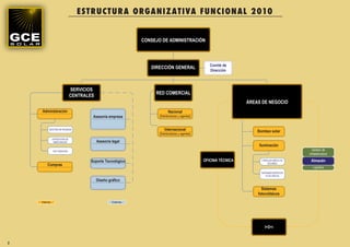 ES TRUCTURA ORGANIZATIVA FUN CION AL 2010


                                                               CONSEJO DE ADMINISTRACIÓN



                                                                                                      Comité de
                                                                  DIRECCIÓN GENERAL
                                                                                                      Dirección



                               SERVICIOS
                                                                    RED COMERCIAL
                               CENTRALES
                                                                                                                     ÁREAS DE NEGOCIO
    Administración                                                           Nacional
                                       Asesoría empresa               [Distribuidores y agentes]


          GESTIÓN DE PEDIDOS                                              Internacional                                  Bombeo solar
                                                                      [Distribuidores y agentes]
               EXPEDICIÓN DE
                MERCANCIAS                 Asesoría legal
                                                                                                                          Iluminación
               FACTURACIÓN
                                                                                                                                                 Gestión de
                                                                                                                                               infraestructura

                                      Soporte Tecnológico                                          OFICINA TÉCNICA         FAROLAS/ BÁCULOS     Almacén
         Compras                                                                                                               SOLARES
                                                                                                                                                 Logística
                                                                                                                           SISTEMAS MICROLED
                                                                                                                               PLUS 230VCA
                                           Diseño gráfico

                                                                                                                           Sistemas
                                                                                                                         fotovoltaicos
    Internos                                        Externos




                                                                                                                             I+D+i


2
 