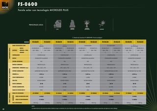 FS-0600
                                                         Farola solar con tecnología MICROLED PLUS




                                                                                PRINCIPALES USOS:

                                                                                                                                                                    CAMINOS                         PARQUES
                                                                                                                                      CASA                          RURALES                        NATURALES                      JARDINES




                                                                                                                                                                        S. Patente de invención Nº 200901998 “Farola ecológica”


                                                                       MODELO       FS-0601                   FS-0605                FS-0610                   FS-0615                FS-0620                   FS-0625                FS-0630                   FS-0635        FS-0640                   FS-0645
                                                                                                    2 x                                              2 x                                                                                                                                        2 x
                                       PANEL FOTOVOLTAICO (WP)                                                                                                                                     SL-95CE-30M                                     SL-120CE-30M
                                                                                                   GSM-22                                           GSM-42                                                                                                                                 SL-75CE-30M
                                                            MODELO                  BT-HSE-38-12              BT-HSE-55-12           BT-HSE-38-12              BT-HSE-55-12           BT-HSE-55-12              BT-HSE-70-12           BT-HSE-70-12              BT-HSE-55-12   BT-HSE-70-12              BT-HSE-55-12
     COMPONENTES FAROLA




                                       BATERÍAS             AMPERIOS / HORA         24V - 38Ah                24V - 55Ah              24V - 38A                 24V - 55A              24V - 55A                 24V - 70A              24V - 70A                24V - 110A      24V - 70A                24V - 110A
                                                            UNIDADES                                  2                                                2                                                2                                    2                        4              2                         4

                                       CONTROLADOR                                             CONTR-24102                                      CONTR-24102                                      CONTR-24102                                       CONTR-24102                             CONTR-24102

                                       BÁCULO                                              FUNDICIÓN ALUMINIO                              FUNDICIÓN ALUMINIO                               FUNDICIÓN ALUMINIO                               FUNDICIÓN ALUMINIO                      FUNDICIÓN ALUMINIO

                                       SISTEMA ANTIRROBO                                             NO                                               NO                                               NO                                               NO                                       NO

                                       MODELO LUMINARIA                                        PROTEA10/24                                      PROTEA15/24                                      PROTEA20/24                                       PROTEA30/24                             PROTEA40/24

                                       DIMENSIONES LUMINARIA (mm)                             510 x 420 x 170                                  510 x 420 x 170                                  510 x 420 x 170                                  510 x 420 x 170                         510 x 420 x 170
     CARACTERÍSTICAS DE LA LUMINARIA




                                       SISTEMA ILUMINACIÓN                                 MICROLED PLUS 36 VDC                           MICROLED PLUS 36 VDC                             MICROLED PLUS 36 VDC                              MICROLED PLUS 36 VDC                   MICROLED PLUS 36 VDC

                                       LÚMENES Lm                                                  1.000 Lm                                         1.500 Lm                                         2.000 Lm                                         3.000 Lm                                 4.000 Lm

                                       COLOR TEMPERATURA K                                         4.500K                                           4.500K                                           4.500K                                           4.500K                                   4.500K

                                       VIDA ÚTIL                                              50.000 HORAS                                     50.000 HORAS                                     50.000 HORAS                                     50.000 HORAS                            50.000 HORAS

                                       VATIOS LUMINARIA                                             10 W                                             15 W                                             20 W                                             30 W                                     40 W

                                       TENSIÓN ALIMENTACIÓN                                        24 VDC                                           24 VDC                                           24 VDC                                           24 VDC                                   24 VDC

                                       GRADO DE PROTECCIÓN IP                                        IP65                                             IP65                                             IP65                                             IP65                                     IP65

                                       HORAS DE AUTONOMÍA                            44 HORAS                 65 HORAS                30 HORAS                 44 HORAS                33 HORAS                 42 HORAS                28 HORAS                 44 HORAS       21 HORAS                  34 HORAS
     CARACT. GENERALES


                                       RENDIMIENTO




                                                     HORAS DE RADIACIÓN SOLAR                      4 HORAS                                          4 HORAS                                          4 HORAS                                          4 HORAS                                  4 HORAS

                                                     HORAS DE FUNCIONAMIENTO                       13 HORAS                                         13 HORAS                                         13 HORAS                                         13 HORAS                                 13 HORAS

                                       PESO APROXIMADO                                129,3 kg                  147,4 kg               134,9 kg                  147,4 kg               151,6 kg                 160,4 kg                 166 kg                   201 kg         204 kg                    220 kg

                                                                                   NOTA:

                                                                                   Los datos técnicos del panel fotovoltaico baterías de gel y luminarias así como todas las cotas de las farolas se especiﬁcan en los apartados especiales que ﬁguran en este catálogo.
50
 