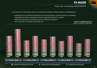 FS-0600
                                                                                                          Farola solar con tecnología MICROLED PLUS



                       La incorporación de nuestras farolas solares en su proyecto tiene las siguientes ventajas económicas y medioambientales:


                          • CONTRIBUCIÓN A LOS OBJETIVOS DEL PROTOCOLO DE KYOTO REDUCIENDO EL CONSUMO ELÉCTRICO EN ALUMBRADO.

                          • DESAPARECEN LOS COSTES Y PROCEDIMIENTOS PARA EL SUMINISTRO ELÉCTRICO DE LA FAROLA.

                          • LIBERTAD DE INSTALACIÓN EN CUALQUIER ZONA CON NECESIDAD DE ALUMBRADO.

                          • FÁCIL INSTALACIÓN, NO REQUIERE APENAS OBRA CIVIL.                                                              GRÁFICA REPRESENTATIVA
                                                                                                                                           PARA EL MODELO ESTÁNDAR




                            65 HORAS


            44 HORAS                                         44 HORAS                          42 HORAS                         44 HORAS
                                                                              33 HORAS                                                                          34 HORAS
                                            30 HORAS                                                           28 HORAS
                                                                                                                                                  21 HORAS




            13 HORAS        13 HORAS         13 HORAS         13 HORAS        13 HORAS         13 HORAS         13 HORAS        13 HORAS          13 HORAS       13 HORAS


             4 HORAS         4 HORAS         4 HORAS          4 HORAS          4 HORAS         4 HORAS          4 HORAS          4 HORAS          4 HORAS        4 HORAS
             FS-0601         FS-0605          FS-0610         FS-0615          FS-0620          FS-0625         FS-0630          FS-0635          FS-0640        FS-0645
LUMINARIA




                  1.000 Lm • 10 W                 1.500 Lm • 15 W                  2.000 Lm • 20 W                  3.000 Lm • 30 W                  4.000 Lm • 40 W


                          HORAS DE RADIACIÓN SOLAR                            HORAS DE FUNCIONAMIENTO                             HORAS DE AUTONOMÍA
                                                                                                                                                                            51
 