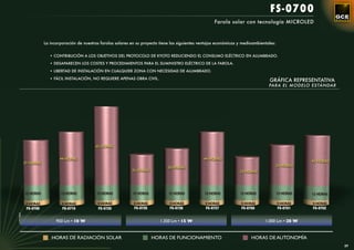 FS-0700
                                                                                                               Farola solar con tecnología MICROLED



                       La incorporación de nuestras farolas solares en su proyecto tiene las siguientes ventajas económicas y medioambientales:


                          • CONTRIBUCIÓN A LOS OBJETIVOS DEL PROTOCOLO DE KYOTO REDUCIENDO EL CONSUMO ELÉCTRICO EN ALUMBRADO.

                          • DESAPARECEN LOS COSTES Y PROCEDIMIENTOS PARA EL SUMINISTRO ELÉCTRICO DE LA FAROLA.

                          • LIBERTAD DE INSTALACIÓN EN CUALQUIER ZONA CON NECESIDAD DE ALUMBRADO.

                          • FÁCIL INSTALACIÓN, NO REQUIERE APENAS OBRA CIVIL.
                                                                                                                                           GRÁFICA REPRESENTATIVA
                                                                                                                                           PARA EL MODELO ESTÁNDAR




                                                 65 HORAS


                               44 HORAS                                                                  44 HORAS
                                                                                                                                                             42 HORAS
            37 HORAS
                                                                                                                                                  33 HORAS
                                                                                       30 HORAS
                                                                    25 HORAS                                                23 HORAS




            13 HORAS           13 HORAS           13 HORAS           13 HORAS          13 HORAS           13 HORAS          13 HORAS              13 HORAS   12 HORAS

             4 HORAS            4 HORAS           4 HORAS            4 HORAS            4 HORAS           4 HORAS            4 HORAS              4 HORAS    4 HORAS
             FS-0700            FS-0710            FS-0720           FS-0725            FS-0726           FS-0727            FS-0750              FS-0751    FS-0752
LUMINARIA




                             950 Lm • 10 W                                         1.350 Lm • 15 W                                       1.000 Lm • 20 W


                           HORAS DE RADIACIÓN SOLAR                             HORAS DE FUNCIONAMIENTO                           HORAS DE AUTONOMÍA
                                                                                                                                                                        59
 