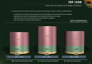 FSP -1500
                                                                               Farola solar con proyector de tecnología microled plus



            La incorporación de nuestras farolas solares en su proyecto tiene las siguientes ventajas económicas y medioambientales:


               • CONTRIBUCIÓN A LOS OBJETIVOS DEL PROTOCOLO DE KYOTO REDUCIENDO EL CONSUMO ELÉCTRICO EN ALUMBRADO.

               • DESAPARECEN LOS COSTES Y PROCEDIMIENTOS PARA EL SUMINISTRO ELÉCTRICO DE LA FAROLA.

               • LIBERTAD DE INSTALACIÓN EN CUALQUIER ZONA CON NECESIDAD DE ALUMBRADO.

               • FÁCIL INSTALACIÓN, NO REQUIERE APENAS OBRA CIVIL.
                                                                                                                                GRÁFICA REPRESENTATIVA
                                                                                                                                PARA EL MODELO ESTÁNDAR




                                                                              40 HORAS

                                                                                                                                       30 HORAS
                  28 HORAS




                   13 HORAS                                                   13 HORAS                                                  13 HORAS



                    4 HORAS                                                   4 HORAS                                                   4 HORAS
                   FSP-1505                                                   FSP-1510                                                  FS-1515
LUMINARIA




                  3.000 Lm • 30 W                                        6.000 Lm • 60 W                                        8.000 Lm • 80 W


                 HORAS DE RADIACIÓN SOLAR                            HORAS DE FUNCIONAMIENTO                             HORAS DE AUTONOMÍA
                                                                                                                                                          91
 