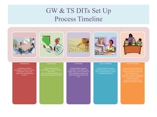 GW & TS DITs Set Up
Process Timeline
INFORMATION
Lead faculty attend TS
presentation, receive rubrics for
confirmation, forms, and
checklistsfor completing the
process
ORIENTATION
Program faculty attend
presentation to learn more about
the systems
tools, functions, capabilities, and
the process of going live at GSEHD
ACTIVATION
Faculty provide requested
information for TS student and
faculty setup, confirm contents of
folios, schedules training, and
make revisions necessary to ‘Go
Live’
FACULTY TRAINING
Faculty receive training and
decide how students will use the
system, develop policies, and set
up visibility for students
STUDENT TRAINING
Programs will be asked to share
student instructional guides with
all faculty teaching courses with
key assessments or e-
portfolios, to be sent to their class
by email or posted on blackboard.
If further training is
necessary, programs, class, or
individuals can request training
 