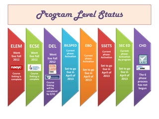 Program Level Status
ELEM
Went
live Fall
2012
Course
linking is
complete
ECSE
Went
live Fall
2012
Course
linking is
complete
DEL
Went
live Fall
2012
Course
linking
will be
completed
by 2/22
BILSPED
Current
phase:
Activation
Set to go
live in
April of
2013
EBD
Current
phase:
Activation
Set to go
live in
April of
2013
SSETS
Current
phase:
Activation
Set to go
live in
April of
2013
SEC ED
Current
phase:
Activation
by program
Set to go
live in
April of
2013
CHD
The 6
phase
process
has not
begun
 