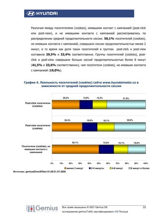 Различия между посетителями (cookies), имевшими контакт с кампанией (post-click
или post-view), и не имевшими контакта с кампанией рассматривались по
распределению средней продолжительности сессии. 50,1% посетителей (cookies),
не имевших контакта с кампанией, совершали сессии продолжительностью менее 2
минут, в то время как доля таких посетителей в группах

post-click и post-view

составила 29,5% и 32,4% соответственно. Группы посетителей (cookies), postclick и post-view совершали больше сессий продолжительностью более 8 минут
(41,5% и 33,6% соответственно), чем посетители (cookies), не имевшие контакта
с кампанией (19,0%).

График 4. Лояльность посетителей (cookies) сайта www.hyundaimotor.cz в
зависимости от средней продолжительности сессии

29,5%

13,9%

15,2%

41,5%

Post-click посетители
(cookies)

32,4%

16,0%

33,6%

18,1%

Post-view посетители
(cookies)

50,1%

15,9%

15,1%

19,0%

Посетители (cookies), не
имевшие контакта с
кампанией

0%

10%

20%

30%

менее 2 минут

40%

50%

60%

2-4 минуты

70%

80%

4-8 минут

90%

100%

8 минут и более

Источник: gemiusDirectEffect 01.06-21.07.2006

Все права защищены © 2007 Gemius SA
исследование gemiusTraffic сертифицировано IAB Польша

10

 
