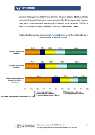 Согласно распределению посетителей (cookies) по длине сессии, 35,8% post-click
посетителей (cookies) совершили сессии длиной в 11 и более просмотров страниц,
тогда как в группе post-view посетителей (cookies) их доля составляет 32,1%, а
среди посетителей (cookies), не имевших контакта с кампанией - 14,6%.

График 5. Лояльность посетителей (cookies) сайта www.hyundaimotor.cz в
зависимости от длины сессии

23,7%

7,7%

22,4%

9,8%

16,8%

16,1%

35,8%

Post-click посетители
(cookies)

18,8%

16,9%

32,1%

Post-view посетители
(cookies)

13,1%

42,6%

17,9%

11,8%

14,6%

Посетители (cookies), не
имевшие контакта с
кампанией

0%

10%

Источник: gemiusDirectEffect 01.06-21.07.2006

20%

30%

40%

50%

60%

1 просмотр страницы
3-5 просмотров страниц
11 просмотров страниц и более

70%

80%

90%

100%

2 просмотра страниц
6-10 просмотров страниц

Все права защищены © 2007 Gemius SA
исследование gemiusTraffic сертифицировано IAB Польша

11

 