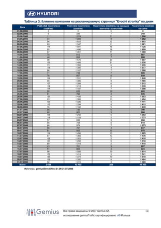 Таблица 3. Влияние кампании на рекламируемую страницу “Uvodni stranka” по дням
Дата
01.06.2006
02.06.2006
03.06.2006
04.06.2006
05.06.2006
06.06.2006
07.06.2006
08.06.2006
09.06.2006
10.06.2006
11.06.2006
12.06.2006
13.06.2006
14.06.2006
15.06.2006
16.06.2006
17.06.2006
18.06.2006
19.06.2006
20.06.2006
21.06.2006
22.06.2006
23.06.2006
24.06.2006
25.06.2006
26.06.2006
27.06.2006
28.06.2006
29.06.2006
30.06.2006
01.07.2006
02.07.2006
03.07.2006
04.07.2006
05.07.2006
06.07.2006
07.07.2006
08.07.2006
09.07.2006
10.07.2006
11.07.2006
12.07.2006
13.07.2006
14.07.2006
15.07.2006
16.07.2006
17.07.2006
18.07.2006
19.07.2006
20.07.2006
21.07.2006
Всего

Post-click посетители
(cookies)
0
5
11
34
56
63
114
95
97
70
48
98
103
73
118
86
71
76
106
90
107
118
114
50
61
121
93
100
113
76
55
60
106
119
57
55
88
56
61
116
97
105
101
89
43
51
98
122
135
126
92
2 689

Post-view посетители
(cookies)
0
336
1 074
1 209
1 825
1 547
1 591
1 496
1 351
812
853
1 576
1 406
1 356
1 395
1 187
748
857
1 531
1 386
1 399
1 218
1 187
635
782
1 426
1 388
1 336
1 294
1 162
735
803
1 242
1 109
638
758
978
787
905
1 496
1 366
1 303
1 208
1 319
761
869
1 506
1 414
1 374
1 350
1 274
43 403

Посетители (cookies), не имевшие
контакта с кампанией
0
7
11
9
12
11
15
18
11
5
7
23
21
6
4
7
7
6
11
9
6
3
7
10
3
6
13
5
8
5
6
3
5
5
3
5
7
4
10
13
13
2
9
2
3
4
10
5
10
8
3
358

Посетители (cookies)
на сайте
0
348
1 096
1 252
1 893
1 621
1 720
1 609
1 459
887
908
1 697
1 530
1 435
1 517
1 280
826
939
1 648
1 485
1 512
1 339
1 308
695
846
1 553
1 494
1 441
1 415
1 243
796
866
1 353
1 233
698
818
1 073
847
976
1 625
1 476
1 410
1 318
1 410
807
924
1 614
1 541
1 519
1 484
1 369
46 450

Источник: gemiusDirectEffect 01.06-21.07.2006

Все права защищены © 2007 Gemius SA
исследование gemiusTraffic сертифицировано IAB Польша

14

 