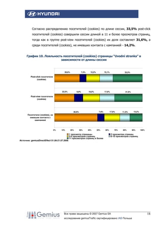Согласно распределению посетителей (cookies) по длине сессии, 33,5% post-click
посетителей (cookies) совершили сессии длиной в 11 и более просмотров страниц,
тогда как в группе post-view посетителей (cookies) их доля составляет 31,6%, а
среди посетителей (cookies), не имевших контакта с кампанией - 14,2%.
График 10. Лояльность посетителей (cookies) страницы “Uvodni stranka” в
зависимости от длины сессии

28,6%

7,5%

15,2%

15,1%

33,5%

Post-click посетители
(cookies)

22,5%

9,9%

19,0%

17,0%

31,6%

Post-view посетители
(cookies)

7,8%

48,9%

17,6%

14,2%

11,5%

Посетители (cookies), не
имевшие контакта с
кампанией

0%

10%

20%

30%

40%

50%

1 просмотр страницы
3-5 просмотров страниц
11 просмотров страниц и более

60%

70%

80%

90%

100%

2 просмотра страниц
6-10 просмотров страниц

Источник: gemiusDirectEffect 01.06-21.07.2006

Все права защищены © 2007 Gemius SA
исследование gemiusTraffic сертифицировано IAB Польша

18

 
