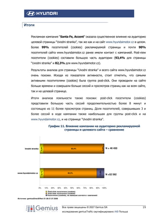Итоги
Рекламная кампания “Santa Fe, Accent” оказала существенное влияние на аудиторию
целевой страницы “Uvodni stranka”, так же как и на сайт www.hyundaimotor.cz в целом.
Более 99% посетителей (cookies) рекламируемой страницы и почти 90%
посетителей сайта www.hyundaimotor.cz ранее имели контакт с кампанией. Post-view
посетители (cookies) составили большую часть аудитории (93,4% для страницы
“Uvodni stranka” и 82,3% для www.hyundaimotor.cz).
Результаты анализа для страницы “Uvodni stranka” и всего сайта www.hyundaimotor.cz
очень похожи. Исходя из показателя активности, стоит отметить, что самыми
активными посетителями (cookies) была группа post-click. Они проводили на сайте
больше времени и совершали больше сессий и просмотров страниц как на всем сайте,
так и на целевой странице.
Итоги

анализа

лояльности

также

похожи:

post-click

посетители

(cookies)

представили большую часть сессий продолжительностью более 8 минут и
состоящую из 11 более просмотров страниц. Доля посетителей, совершивших 3 и
более сессий в ходе кампании также наибольшая для группы post-click и на
www.hyundaimotor.cz, и на странице “Uvodni stranka”.

0%

0,8%
11,6%

www.hyundaimotor.cz

93,4%

6,1%

Uvodni stranka

5,8%

График 11. Влияние кампании на аудиторию рекламируемой
страницы и целевого сайта – сравнение

82,3%

10%

20%

30%

40%

50%

60%

70%

80%

90%

N = 46 450

N =52 592

100%

Post-click посетители (cookies)
Post-view посетители (cookies)
Посетители (cookies), не имевшие контакта с кампанией
Источник: gemiusDirectEffect 01.06-21.07.2006

Все права защищены © 2007 Gemius SA
исследование gemiusTraffic сертифицировано IAB Польша

19

 