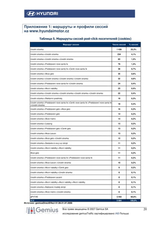Приложение 1: маршруты и профили сессий
на www.hyundaimotor.cz
Таблица 5. Маршруты сессий post-click посетителей (cookies)
Число сессий

% сессий

1 436

25,3%

Uvodni stranka->Uvodni stranka

234

4,1%

Uvodni stranka->Uvodni stranka->Uvodni stranka

83

1,5%

Uvodni stranka->Predstaveni nove santa fe

79

1,4%

Uvodni stranka->Predstaveni nove santa fe->Cenik nove santa fe

39

0,7%

Uvodni stranka->Akce getz

35

0,6%

Uvodni stranka->Uvodni stranka->Uvodni stranka->Uvodni stranka

32

0,6%

Uvodni stranka->Predstaveni nove santa fe->Uvodni stranka

24

0,4%

Uvodni stranka->Akcni nabidky

23

0,4%

Uvodni stranka->Uvodni stranka->Uvodni stranka->Uvodni stranka->Uvodni stranka

22

0,4%

Uvodni stranka->Reklamni predmety

19

0,3%

Uvodni stranka->Predstaveni nove santa fe->Cenik nove santa fe->Predstaveni nove santa fe>Uvodni stranka

18

0,3%

Uvodni stranka->Predstaveni getz->Akce getz

16

0,3%

Uvodni stranka->Predstaveni getz

14

0,2%

Uvodni stranka->Akce matrix

14

0,2%

Uvodni stranka->Leasing

13

0,2%

Uvodni stranka->Predstaveni getz->Cenik getz

13

0,2%

Uvodni stranka->Akce tuscon

13

0,2%

Uvodni stranka->Akce getz->Uvodni stranka

12

0,2%

Uvodni stranka->Sestavte si svuj vuz skript

11

0,2%

Uvodni stranka->Akcni nabidky->Akcni nabidky

11

0,2%

Akce getz

11

0,2%

Uvodni stranka->Predstaveni nove santa fe->Predstaveni nove santa fe

11

0,2%

Uvodni stranka->Akce tuscon->Uvodni stranka

10

0,2%

Uvodni stranka->Akcni nabidky->Cenik getz

9

0,2%

Uvodni stranka->Akcni nabidky->Uvodni stranka

8

0,1%

Uvodni stranka->Predstaveni accent

8

0,1%

Uvodni stranka->Akcni nabidky->Akcni nabidky->Akcni nabidky

8

0,1%

Uvodni stranka->Nabizene modely skript

8

0,1%

Uvodni stranka->Akce matrix->Uvodni stranka

8

0,1%

ДРУГИЕ

3 442

60,6%

ВСЕ

5 684

100,0%

Маршрут сессии
Uvodni stranka

Источник: gemiusDirectEffect 01.06-21.07.2006

Все права защищены © 2007 Gemius SA
исследование gemiusTraffic сертифицировано IAB Польша

20

 