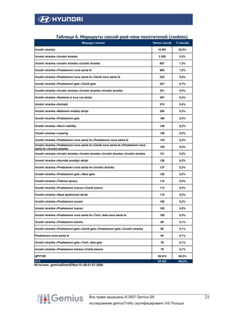 Таблица 6. Маршруты сессий post-view посетителей (cookies)
Число сессий

% сессий

Uvodni stranka

16 091

25,0%

Uvodni stranka->Uvodni stranka

3 429

5,3%

Uvodni stranka->Uvodni stranka->Uvodni stranka

807

1,3%

Uvodni stranka->Predstaveni nove santa fe

802

1,2%

Uvodni stranka->Predstaveni nove santa fe->Cenik nove santa fe

533

0,8%

Uvodni stranka->Predstaveni getz->Cenik getz

427

0,7%

Uvodni stranka->Uvodni stranka->Uvodni stranka->Uvodni stranka

321

0,5%

Uvodni stranka->Sestavte si svuj vuz skript

287

0,4%

Uvodni stranka->Kontakt

274

0,4%

Uvodni stranka->Nabizene modely skript

200

0,3%

Uvodni stranka->Predstaveni getz

186

0,3%

Uvodni stranka->Akcni nabidky

149

0,2%

Uvodni stranka->Leasing

148

0,2%

Uvodni stranka->Predstaveni nove santa fe->Predstaveni nove santa fe

143

0,2%

Uvodni stranka->Predstaveni nove santa fe->Cenik nove santa fe->Predstaveni nove
santa fe->Uvodni stranka

139

0,2%

Uvodni stranka->Uvodni stranka->Uvodni stranka->Uvodni stranka->Uvodni stranka

131

0,2%

Uvodni stranka->Hyundai prodejci skript

128

0,2%

Uvodni stranka->Predstaveni nove santa fe->Uvodni stranka

127

0,2%

Uvodni stranka->Predstaveni getz->Akce getz

126

0,2%

Uvodni stranka->Tiskove zpravy

116

0,2%

Uvodni stranka->Predstaveni tuscon->Cenik tuscon

112

0,2%

Uvodni stranka->Nase spolecnost skript

110

0,2%

Uvodni stranka->Predstaveni accent

106

0,2%

Uvodni stranka->Predstaveni tuscon

105

0,2%

Uvodni stranka->Predstaveni nove santa fe->Tech. data nove santa fe

100

0,2%

Uvodni stranka->Predstaveni elantra

89

0,1%

Uvodni stranka->Predstaveni getz->Cenik getz->Predstaveni getz->Uvodni stranka

86

0,1%

Predstaveni nove santa fe

84

0,1%

Uvodni stranka->Predstaveni getz->Tech. data getz

79

0,1%

Uvodni stranka->Predstaveni elantra->Cenik elantra

78

0,1%

Маршрут сессии

ДРУГИЕ

38 810

60,3%

ВСЕ

64 323

100,0%

Источник: gemiusDirectEffect 01.06-21.07.2006

Все права защищены © 2007 Gemius SA
исследование gemiusTraffic сертифицировано IAB Польша

21

 
