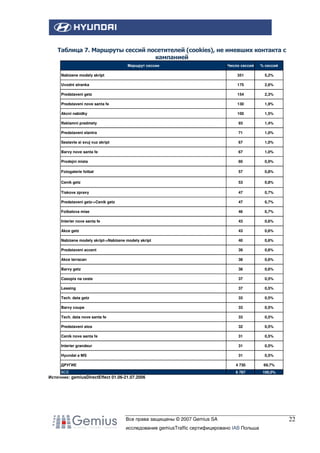 Таблица 7. Маршруты сессий посетителей (cookies), не имевших контакта с
кампанией
Число сессий

% сессий

Nabizene modely skript

351

5,2%

Uvodni stranka

175

2,6%

Predstaveni getz

154

2,3%

Predstaveni nove santa fe

130

1,9%

Akcni nabidky

100

1,5%

Reklamni predmety

93

1,4%

Predstaveni elantra

71

1,0%

Sestavte si svuj vuz skript

67

1,0%

Barvy nove santa fe

67

1,0%

Prodejni mista

60

0,9%

Fotogalerie fotbal

57

0,8%

Cenik getz

53

0,8%

Tiskove zpravy

47

0,7%

Predstaveni getz->Cenik getz

47

0,7%

Fotbalova mise

46

0,7%

Interier nove santa fe

43

0,6%

Akce getz

43

0,6%

Nabizene modely skript->Nabizene modely skript

40

0,6%

Predstaveni accent

39

0,6%

Akce terracan

38

0,6%

Barvy getz

38

0,6%

Casopis na ceste

37

0,5%

Leasing

37

0,5%

Tech. data getz

33

0,5%

Barvy coupe

33

0,5%

Tech. data nove santa fe

33

0,5%

Predstaveni atos

32

0,5%

Cenik nove santa fe

31

0,5%

Interier grandeur

31

0,5%

Hyundai a MS

31

0,5%

Маршрут сессии

ДРУГИЕ

4 730

69,7%

ВСЕ

6 787

100,0%

Источник: gemiusDirectEffect 01.06-21.07.2006

Все права защищены © 2007 Gemius SA
исследование gemiusTraffic сертифицировано IAB Польша

22

 