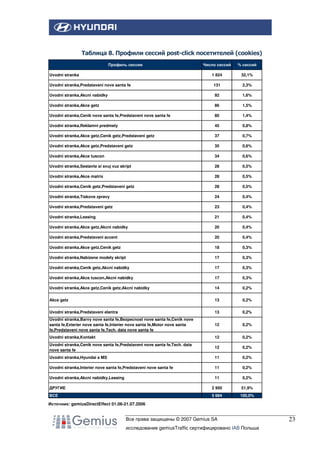 Таблица 8. Профили сессий post-click посетителей (cookies)
Число сессий

% сессий

1 824

32,1%

Uvodni stranka,Predstaveni nove santa fe

131

2,3%

Uvodni stranka,Akcni nabidky

92

1,6%

Uvodni stranka,Akce getz

86

1,5%

Uvodni stranka,Cenik nove santa fe,Predstaveni nove santa fe

80

1,4%

Uvodni stranka,Reklamni predmety

45

0,8%

Uvodni stranka,Akce getz,Cenik getz,Predstaveni getz

37

0,7%

Uvodni stranka,Akce getz,Predstaveni getz

35

0,6%

Uvodni stranka,Akce tuscon

34

0,6%

Uvodni stranka,Sestavte si svuj vuz skript

28

0,5%

Uvodni stranka,Akce matrix

28

0,5%

Uvodni stranka,Cenik getz,Predstaveni getz

28

0,5%

Uvodni stranka,Tiskove zpravy

24

0,4%

Uvodni stranka,Predstaveni getz

23

0,4%

Uvodni stranka,Leasing

21

0,4%

Uvodni stranka,Akce getz,Akcni nabidky

20

0,4%

Uvodni stranka,Predstaveni accent

20

0,4%

Uvodni stranka,Akce getz,Cenik getz

18

0,3%

Uvodni stranka,Nabizene modely skript

17

0,3%

Uvodni stranka,Cenik getz,Akcni nabidky

17

0,3%

Uvodni stranka,Akce tuscon,Akcni nabidky

17

0,3%

Uvodni stranka,Akce getz,Cenik getz,Akcni nabidky

14

0,2%

Akce getz

13

0,2%

Uvodni stranka,Predstaveni elantra

13

0,2%

Uvodni stranka,Barvy nove santa fe,Bezpecnost nove santa fe,Cenik nove
santa fe,Exterier nove santa fe,Interier nove santa fe,Motor nove santa
fe,Predstaveni nove santa fe,Tech. data nove santa fe

12

0,2%

Uvodni stranka,Kontakt

12

0,2%

Uvodni stranka,Cenik nove santa fe,Predstaveni nove santa fe,Tech. data
nove santa fe

12

0,2%

Uvodni stranka,Hyundai a MS

11

0,2%

Uvodni stranka,Interier nove santa fe,Predstaveni nove santa fe

11

0,2%

Uvodni stranka,Akcni nabidky,Leasing

11

0,2%

ДРУГИЕ

2 950

51,9%

ВСЕ

5 684

100,0%

Профиль сессии
Uvodni stranka

Источник: gemiusDirectEffect 01.06-21.07.2006

Все права защищены © 2007 Gemius SA
исследование gemiusTraffic сертифицировано IAB Польша

23

 