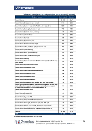 Таблица 9. Профили сессий post-view посетителей (cookies)
Число сессий

% сессий

Uvodni stranka

20 950

32,6%

Uvodni stranka,Predstaveni nove santa fe

1 411

2,2%

Uvodni stranka,Cenik nove santa fe,Predstaveni nove santa fe

1 038

1,6%

Uvodni stranka,Cenik getz,Predstaveni getz

763

1,2%

Uvodni stranka,Sestavte si svuj vuz skript

548

0,9%

Uvodni stranka,Akcni nabidky

547

0,9%

Uvodni stranka,Kontakt

477

0,7%

Uvodni stranka,Predstaveni getz

400

0,6%

Uvodni stranka,Nabizene modely skript

367

0,6%

Uvodni stranka,Akce getz,Cenik getz,Predstaveni getz

291

0,5%

Uvodni stranka,Tiskove zpravy

252

0,4%

Uvodni stranka,Nase spolecnost skript

243

0,4%

Uvodni stranka,Akce getz,Predstaveni getz

235

0,4%

Uvodni stranka,Leasing

222

0,3%

Uvodni stranka,Cenik nove santa fe,Predstaveni nove santa fe,Tech. data
nove santa fe

217

0,3%

Uvodni stranka,Hyundai prodejci skript

211

0,3%

Uvodni stranka,Predstaveni accent

208

0,3%

Uvodni stranka,Cenik tuscon,Predstaveni tuscon

198

0,3%

Uvodni stranka,Predstaveni tuscon

186

0,3%

Uvodni stranka,Predstaveni elantra

179

0,3%

Uvodni stranka,Reklamni predmety

176

0,3%

Профиль сессии

Uvodni stranka,Predstaveni nove santa fe,Tech. data nove santa fe

175

0,3%

Uvodni stranka,Barvy nove santa fe,Bezpecnost nove santa fe,Cenik nove
santa fe,Exterier nove santa fe,Interier nove santa fe,Motor nove santa
fe,Predstaveni nove santa fe,Tech. data nove santa fe

161

0,3%

Uvodni stranka,Prodejni mista

155

0,2%

Uvodni stranka,Prislusenstvi

154

0,2%

Uvodni stranka,Hyundai a MS

150

0,2%

Uvodni stranka,Cenik elantra,Predstaveni elantra

141

0,2%

Uvodni stranka,Cenik getz,Predstaveni getz,Tech. data getz

140

0,2%

Uvodni stranka,Interier nove santa fe,Predstaveni nove santa fe

134

0,2%

Uvodni stranka,Exterier nove santa fe,Predstaveni nove santa fe

134

0,2%

ДРУГИЕ

33 860

52,6%

ВСЕ

64 323

100,0%

Источник: gemiusDirectEffect 01.06-21.07.2006

Все права защищены © 2007 Gemius SA
исследование gemiusTraffic сертифицировано IAB Польша

24

 
